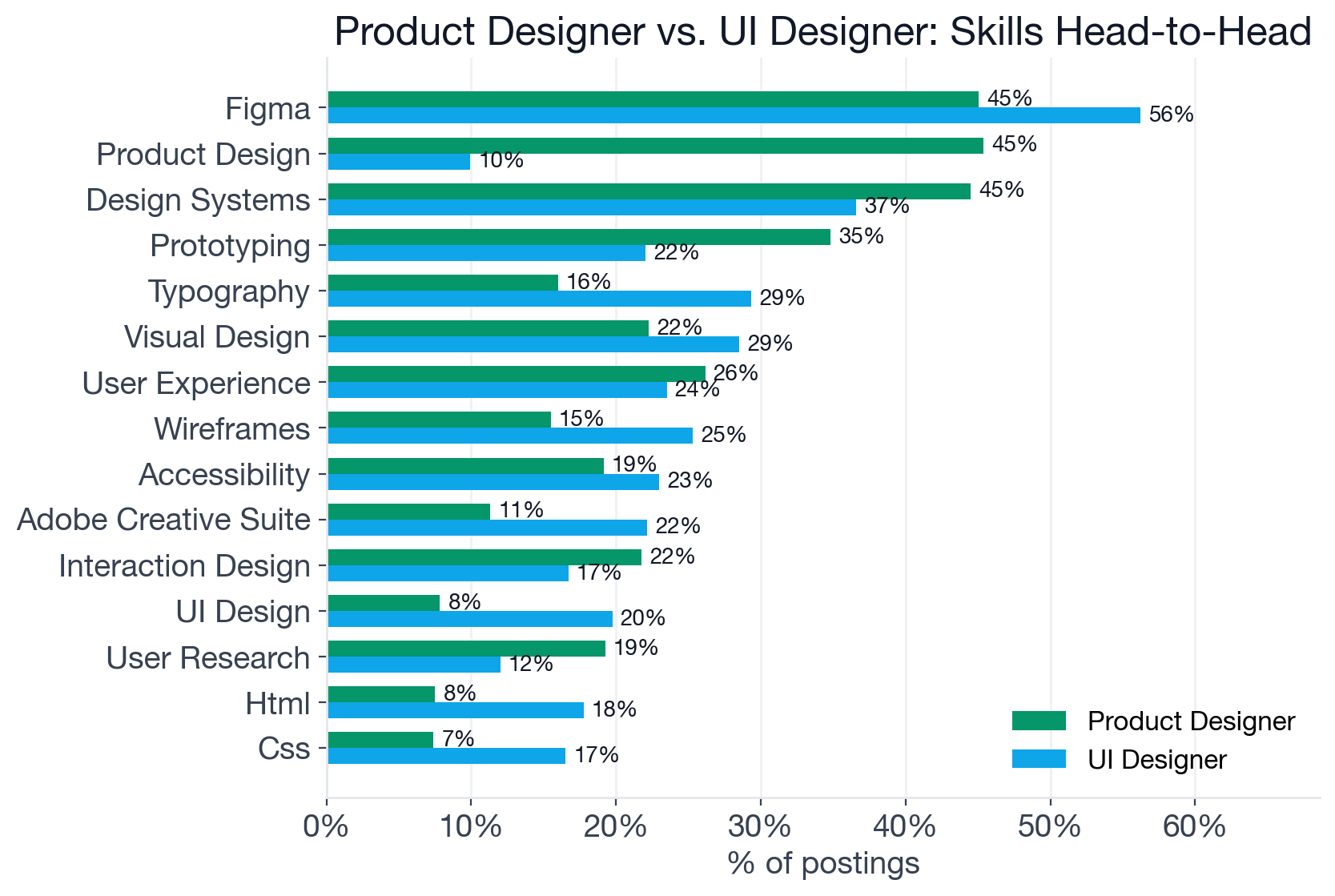 Bar chart comparing top skills for Product Designer and UI Designer job postings