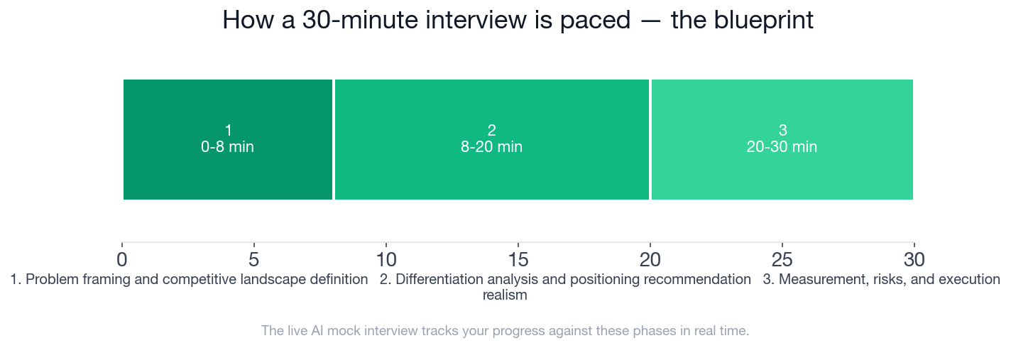 The 30-minute interview paced into three phases