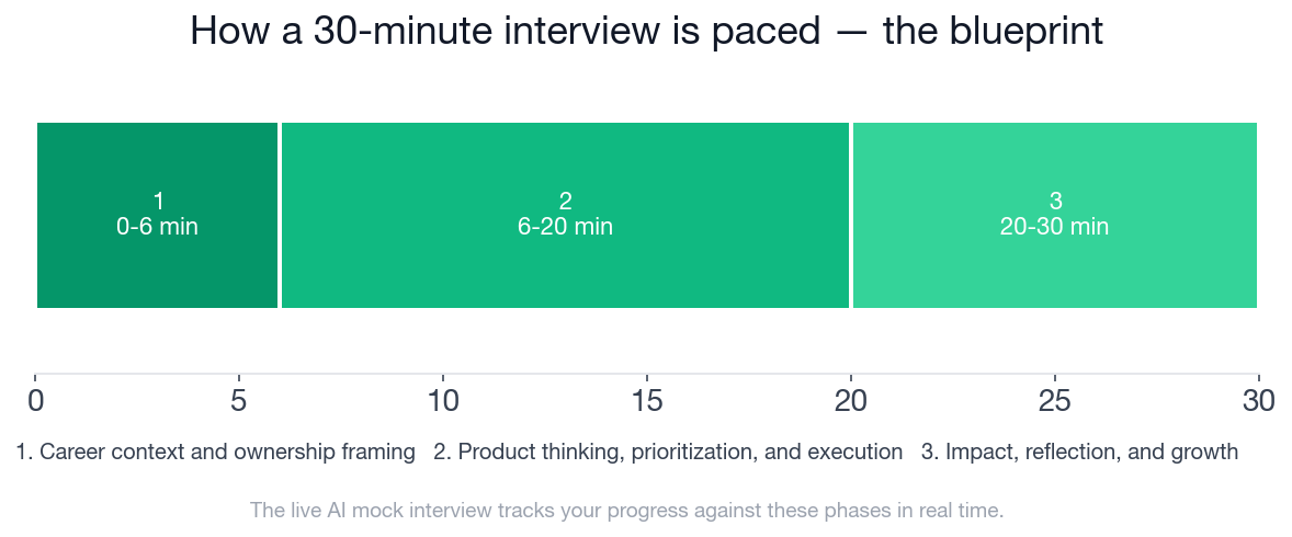 The three-phase timeline for a mid-level Product Manager background and journey interview