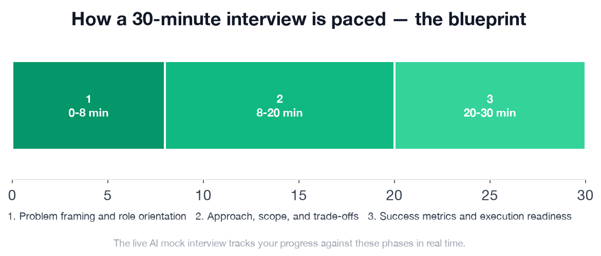 30-minute interview timeline showing three phases: Problem Framing and Role Orientation at 0-8 minutes, Approach, Scope, and Trade-Offs at 8-20 minutes, and Success Metrics and Execution Readiness at 20-30 minutes