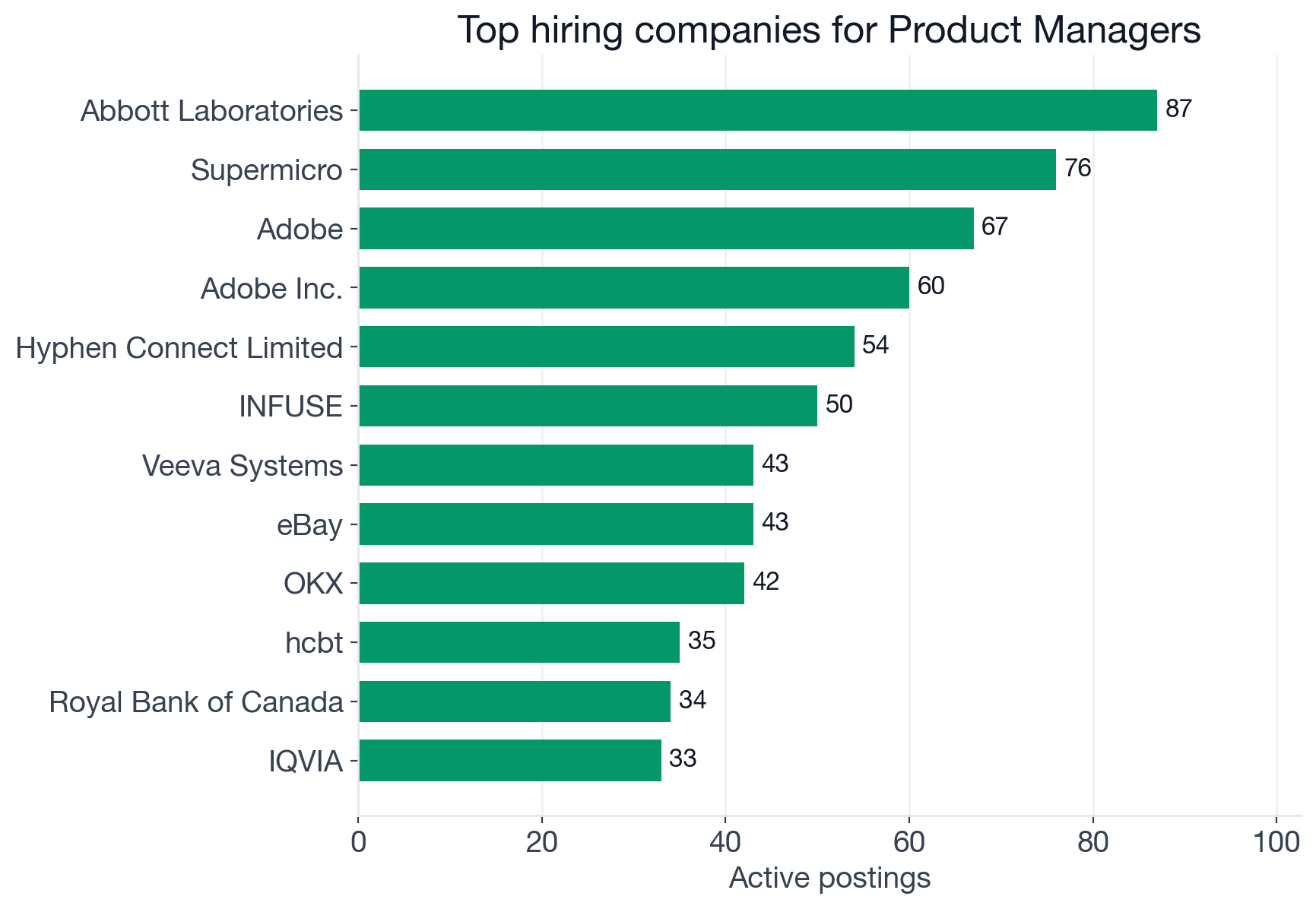 Top companies hiring Product Managers: Abbott Laboratories 87, Adobe approximately 127, Supermicro 76, Hyphen Connect 54, INFUSE 50, Veeva Systems 43, eBay 43, OKX 42, Royal Bank of Canada 34, IQVIA 33, Airwallex 32, Mastercard 31, Johnson and Johnson 30, Medtronic 28