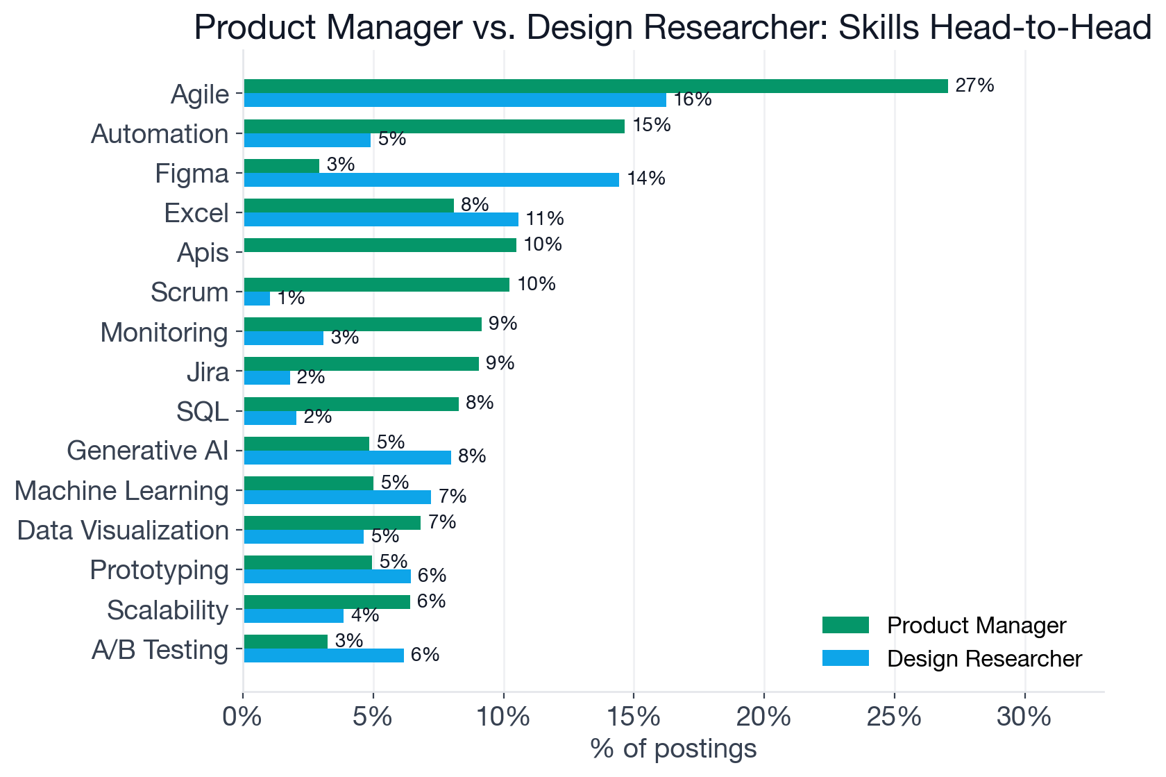 Skill comparison chart: top skills across Product Manager and Design Researcher postings, June 2026