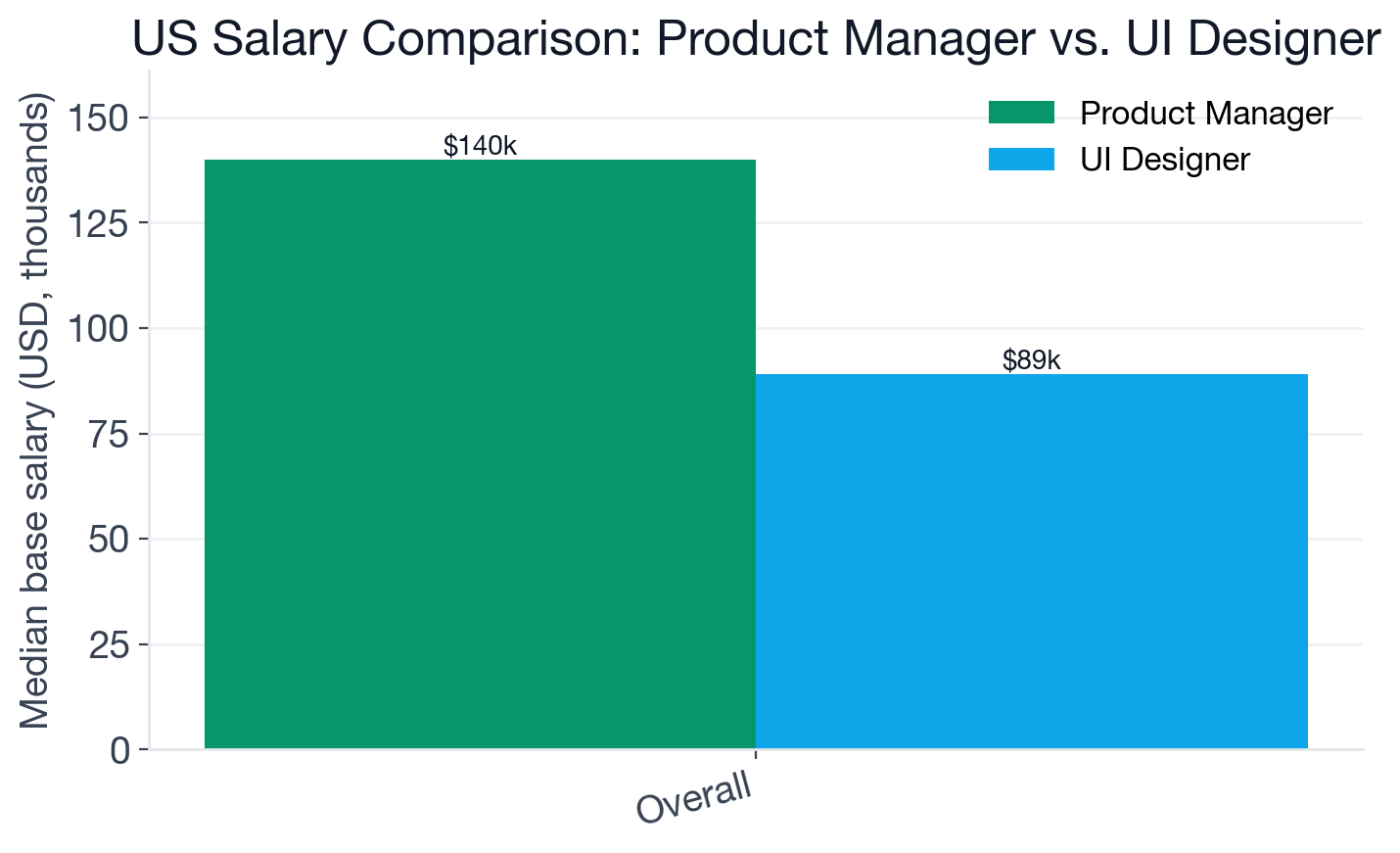 Median US base salary: Product Manager vs UI Designer
