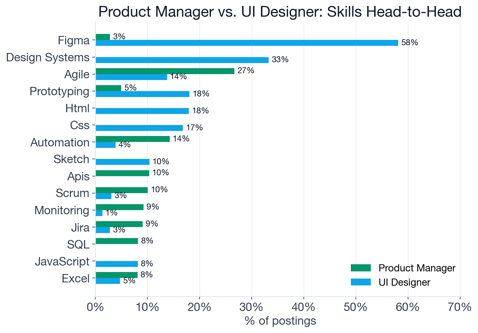 Top skills for Product Manager vs UI Designer, grouped by role