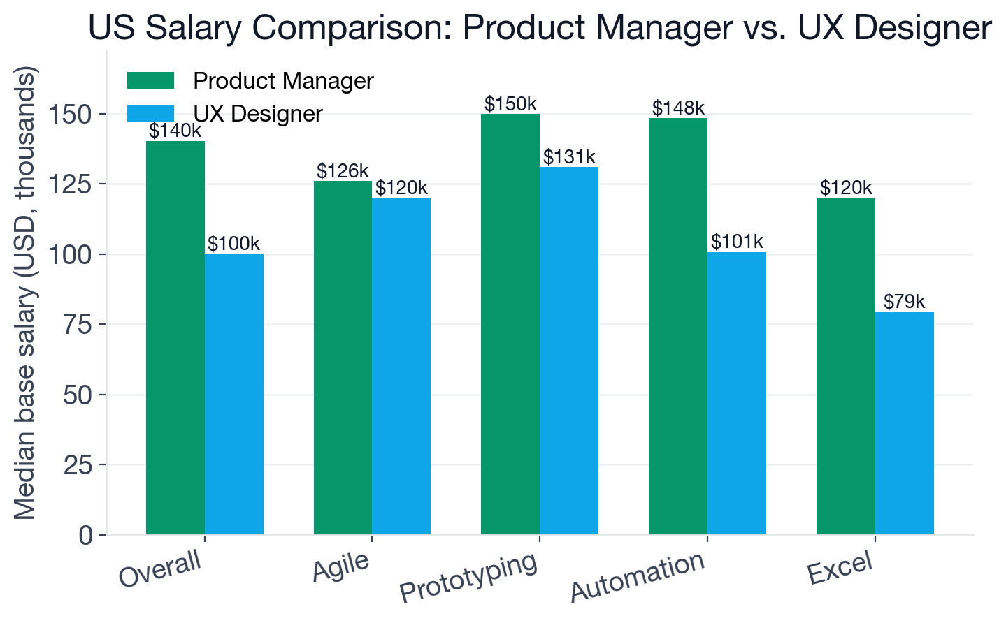 Grouped bar chart comparing US base salary medians for Product Manager and UX Designer, overall and by selected skills