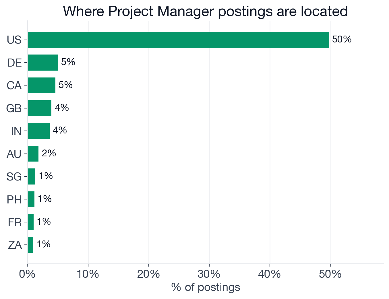 Geography of Project Manager postings: US 49.7%, Germany 5.1%, Canada 4.6%, UK 4.0%, India 3.7%, Australia 1.8%, Singapore 1.3%, Philippines 1.2%, France 1.0%