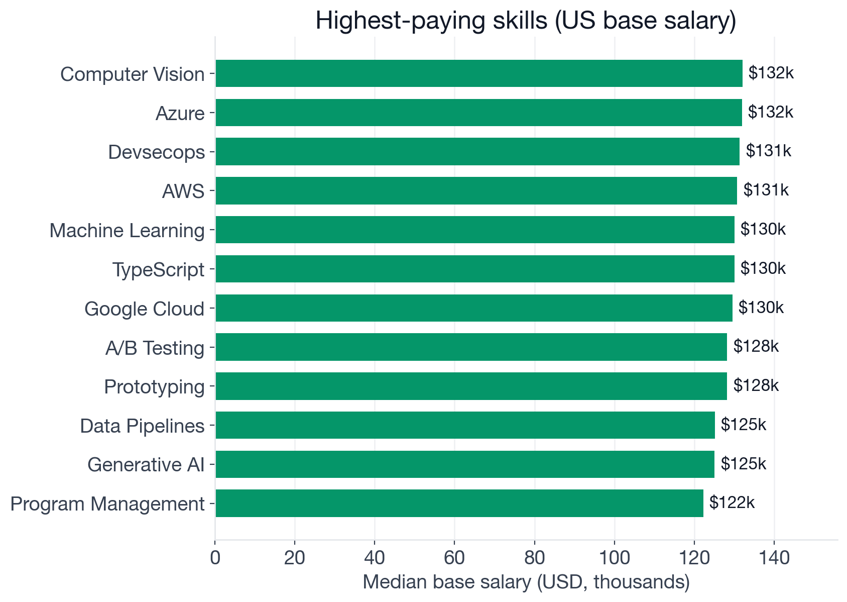 Median US base salary by skill for Project Manager: top earners include Computer Vision, Azure, AWS, Machine Learning, TypeScript, A/B Testing, Generative AI, OKRs, Program Management, Roadmapping; Excel near $90K at bottom