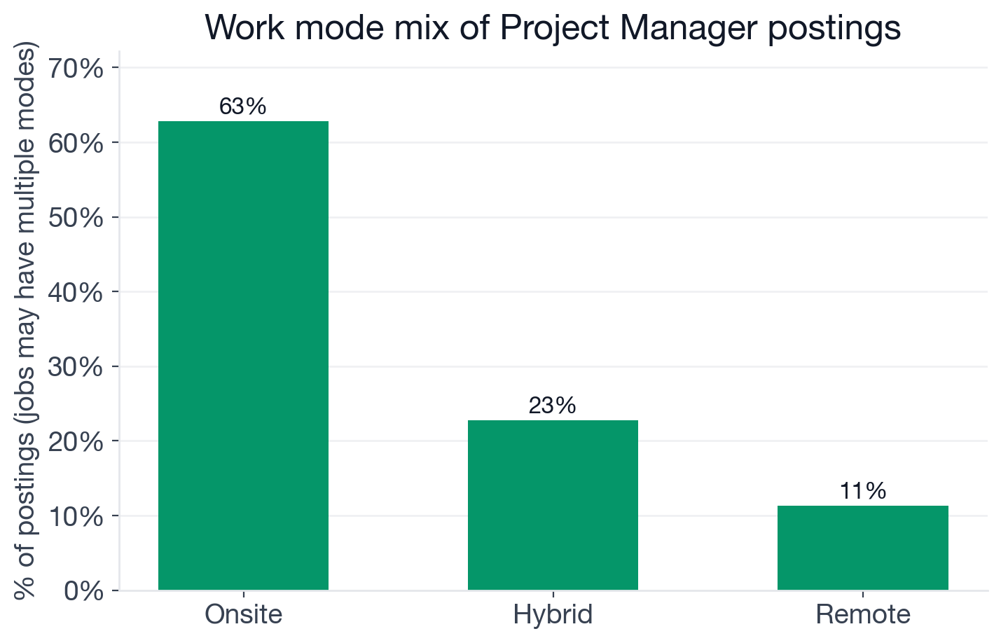 Work mode for Project Manager postings: 62.8% onsite, 22.7% hybrid, 11.3% remote