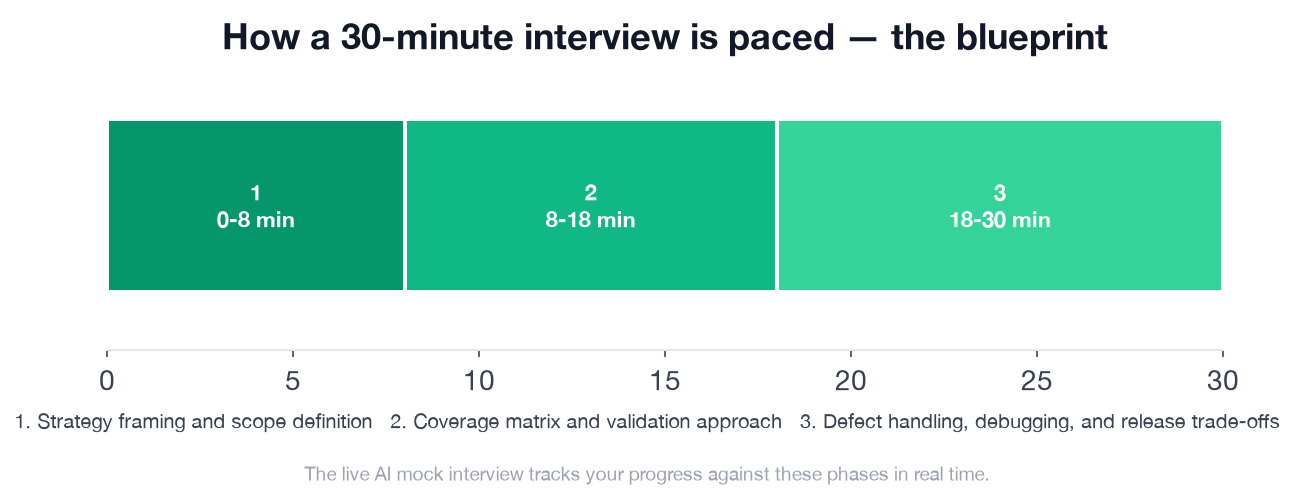 The 30-minute interview paced into three scoring phases