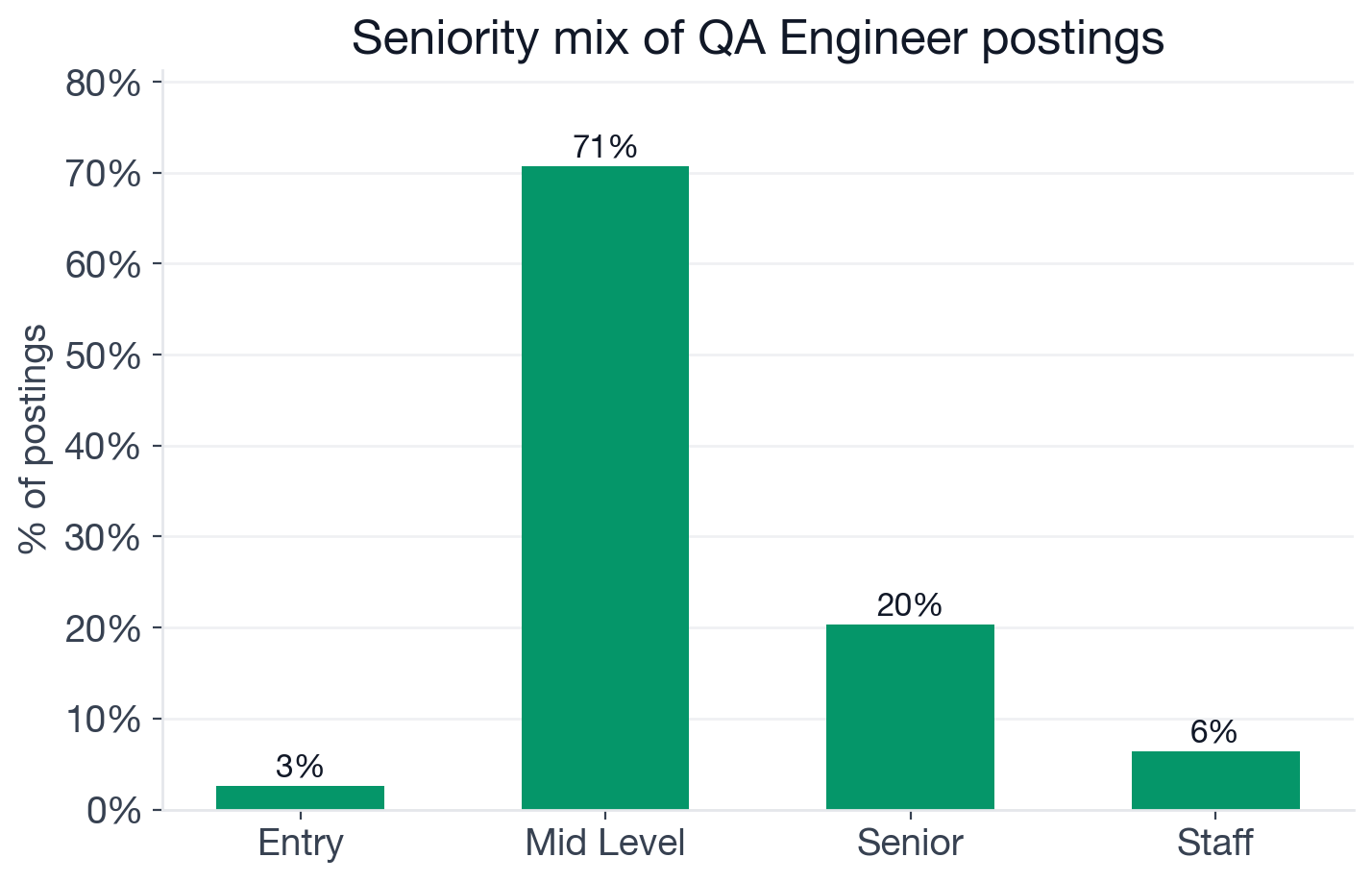 Seniority mix for QA Engineer postings: 71% mid-level, 20% senior, 6% staff, 3% entry