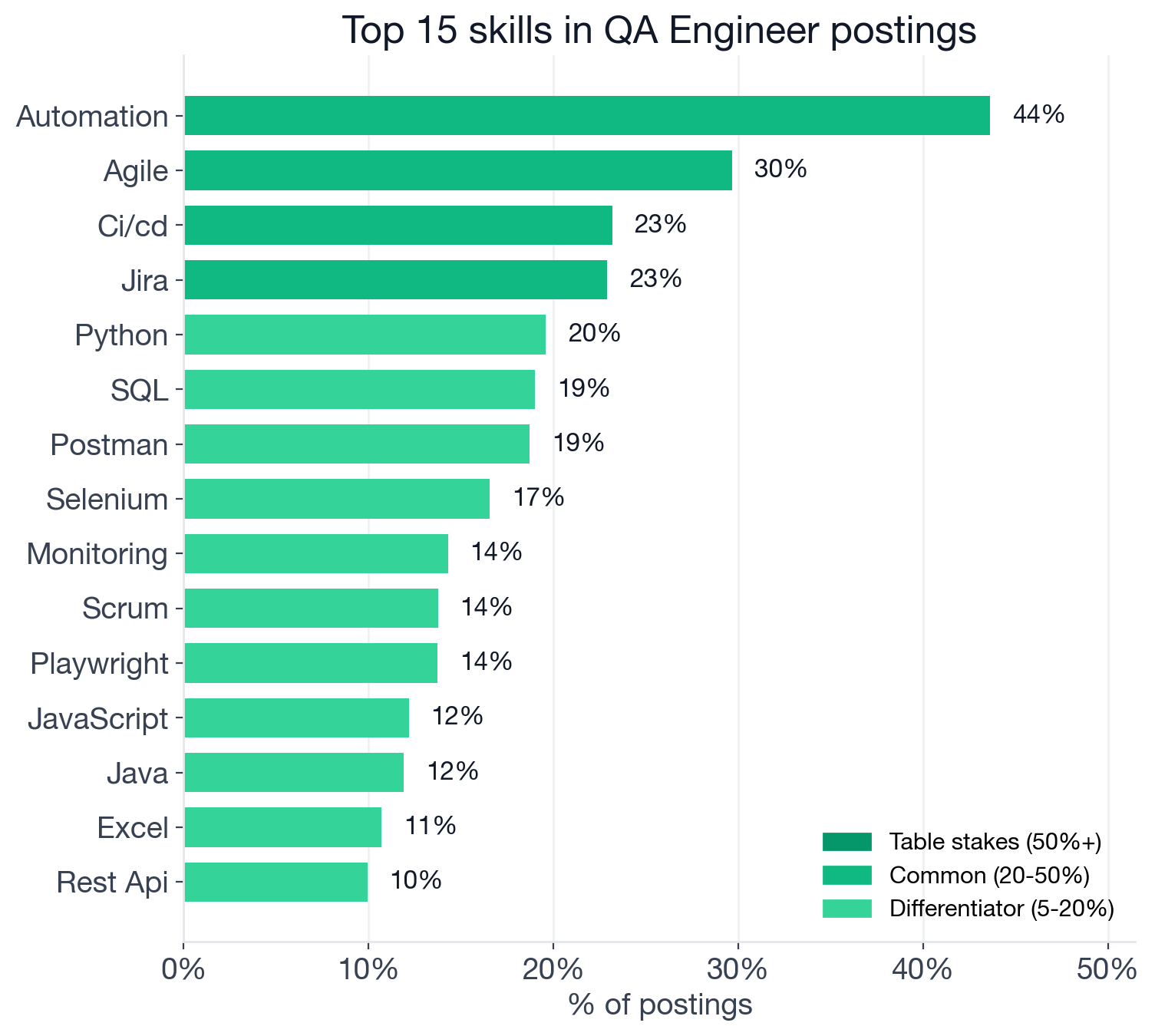 Top individual QA Engineer skills by tier: Automation 44%, Agile 30%, CI/CD 23%, Jira 23% in the common tier; Python 20%, Postman 19%, Selenium 17%, Monitoring 14%, Scrum 14%, Playwright 14%, JavaScript 12%, Java 12%, Excel 11%, REST API 10%, Git 10%, Cypress 9% in the differentiator tier