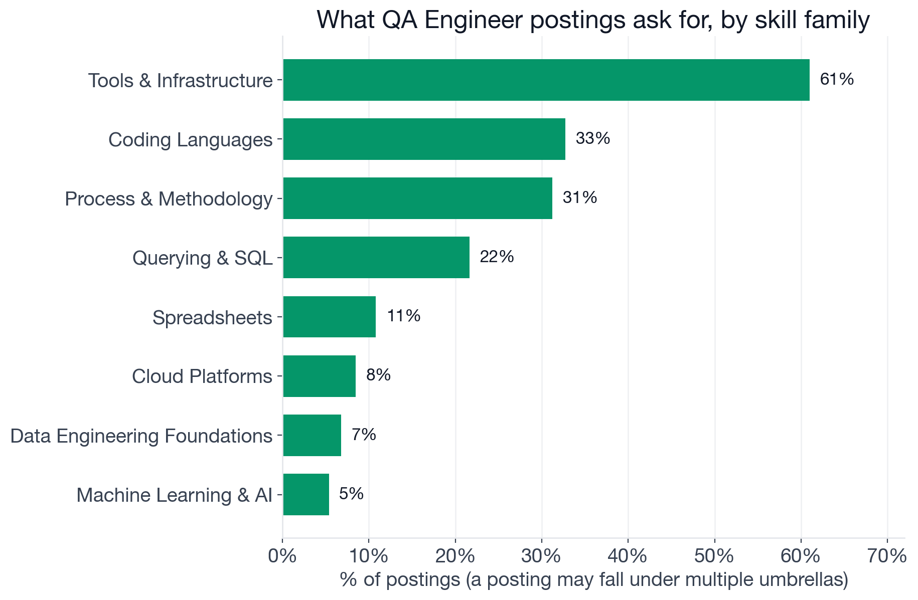 Skill families in QA Engineer postings: Tools & Infrastructure 61%, Testing Platforms 59%, Coding Languages 33%, Process & Methodology 31%, Querying & SQL 22%, Cloud Platforms 8%, Machine Learning & AI 5%