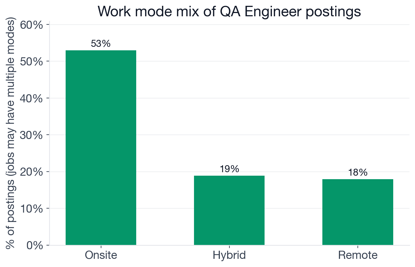 Work mode for QA Engineer postings: 53% onsite, 19% hybrid, 18% remote