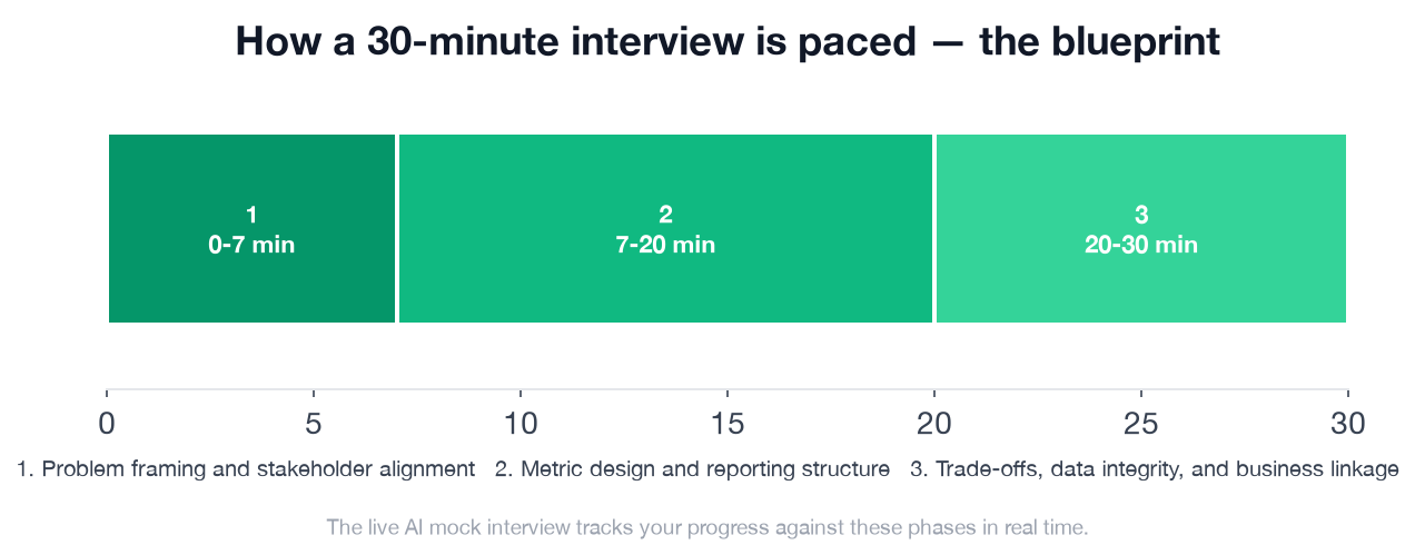 The 30-minute interview paced into three phases