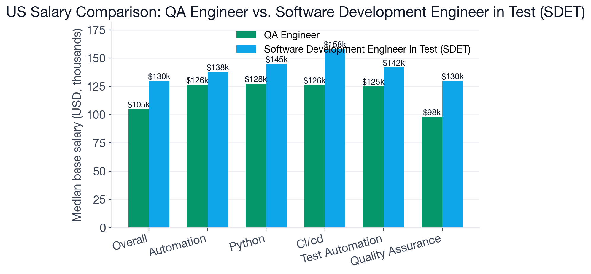 Median US base salary and top-paying skills for QA Engineer vs SDET
