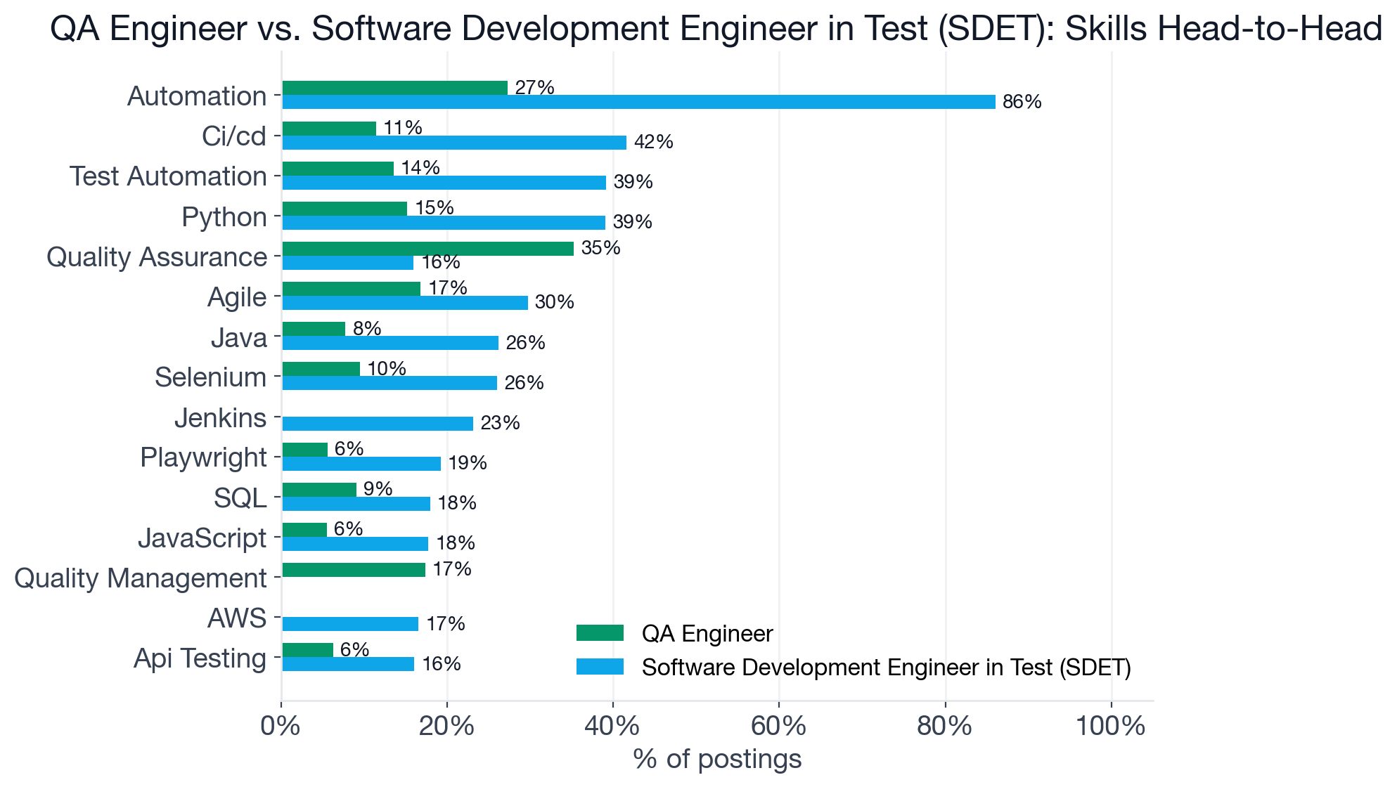 Top skills compared between QA Engineer and SDET postings