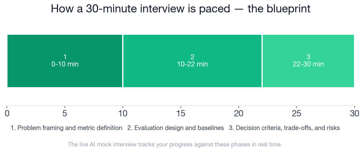 Timeline of the 30-minute Research Scientist experimental evaluation interview, phase by phase