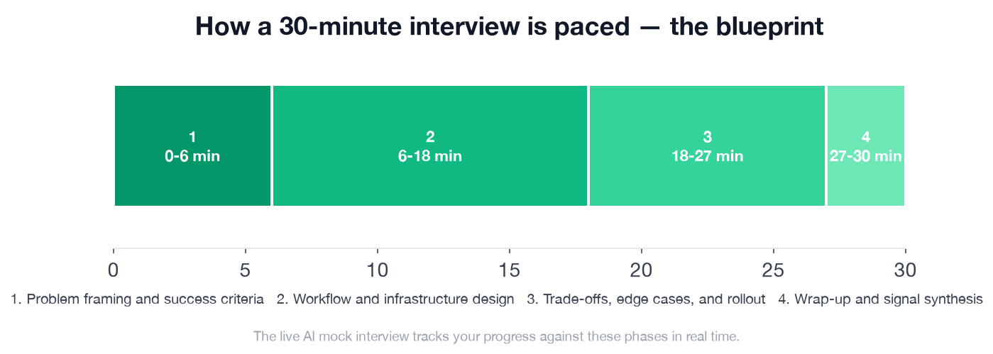 Timeline chart of the four phases in the Research Scientist reproducibility interview blueprint