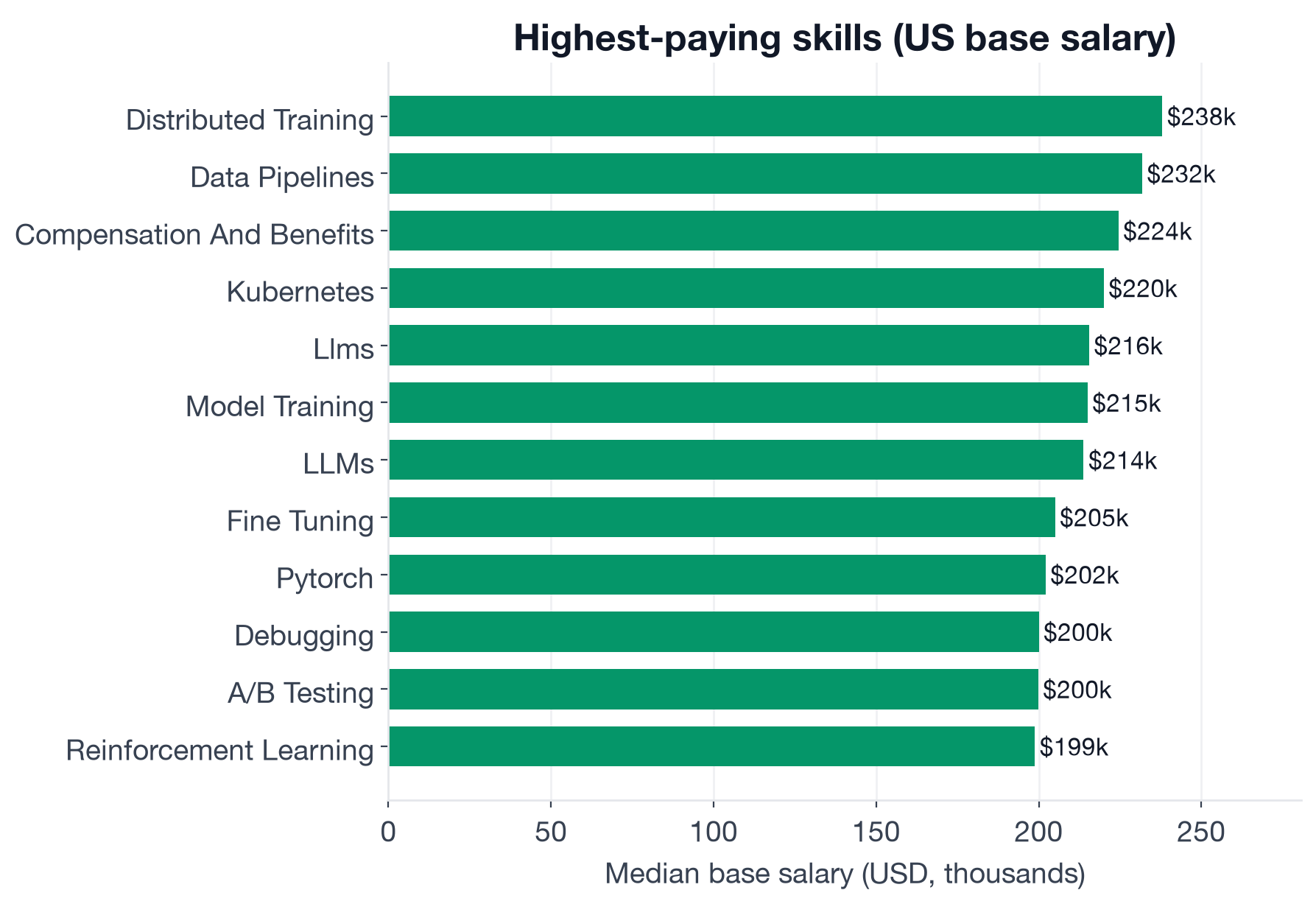 Median US base salary by skill for Research Scientist postings: Distributed Training $238K, Data Pipelines $231.8K, Kubernetes $220K, LLMs $215.5K, Model Training $215K, Fine Tuning $205K, PyTorch $202.1K, A/B Testing $199.8K, Reinforcement Learning $198.8K, Machine Learning $194.2K