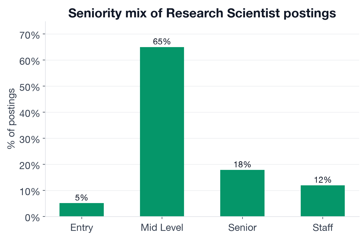Seniority mix for Research Scientist postings: 65% mid-level, 17.9% senior, 12% staff, 5.1% entry