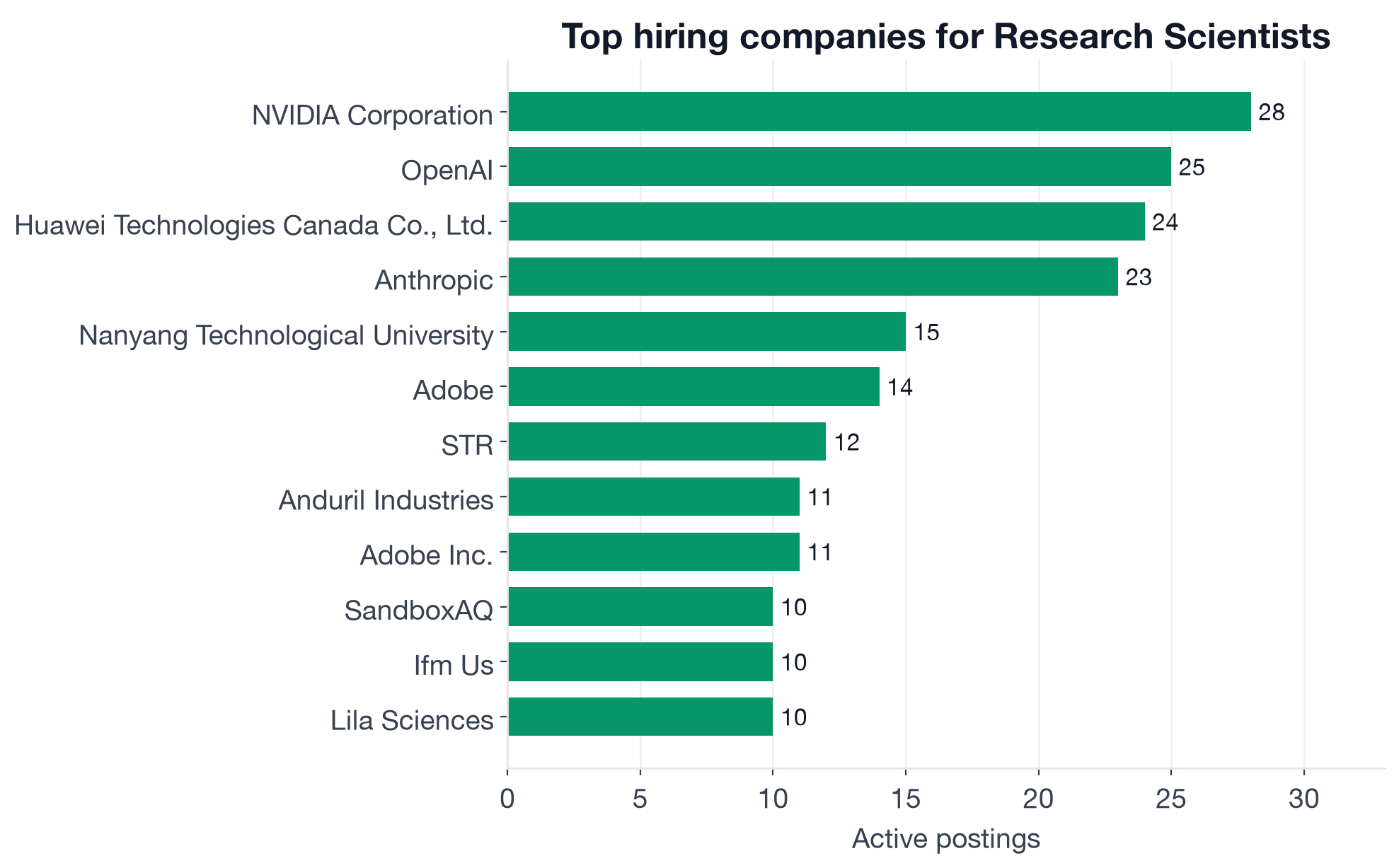 Top Research Scientist employers: NVIDIA 28, OpenAI 25, Adobe 25, Huawei Canada 24, Anthropic 23, NTU 15, Anduril 11, SandboxAQ 10, Lila Sciences 10, DeepMind 10, Boston Dynamics 9, Autodesk 9, Jane Street 8, Dolby 8