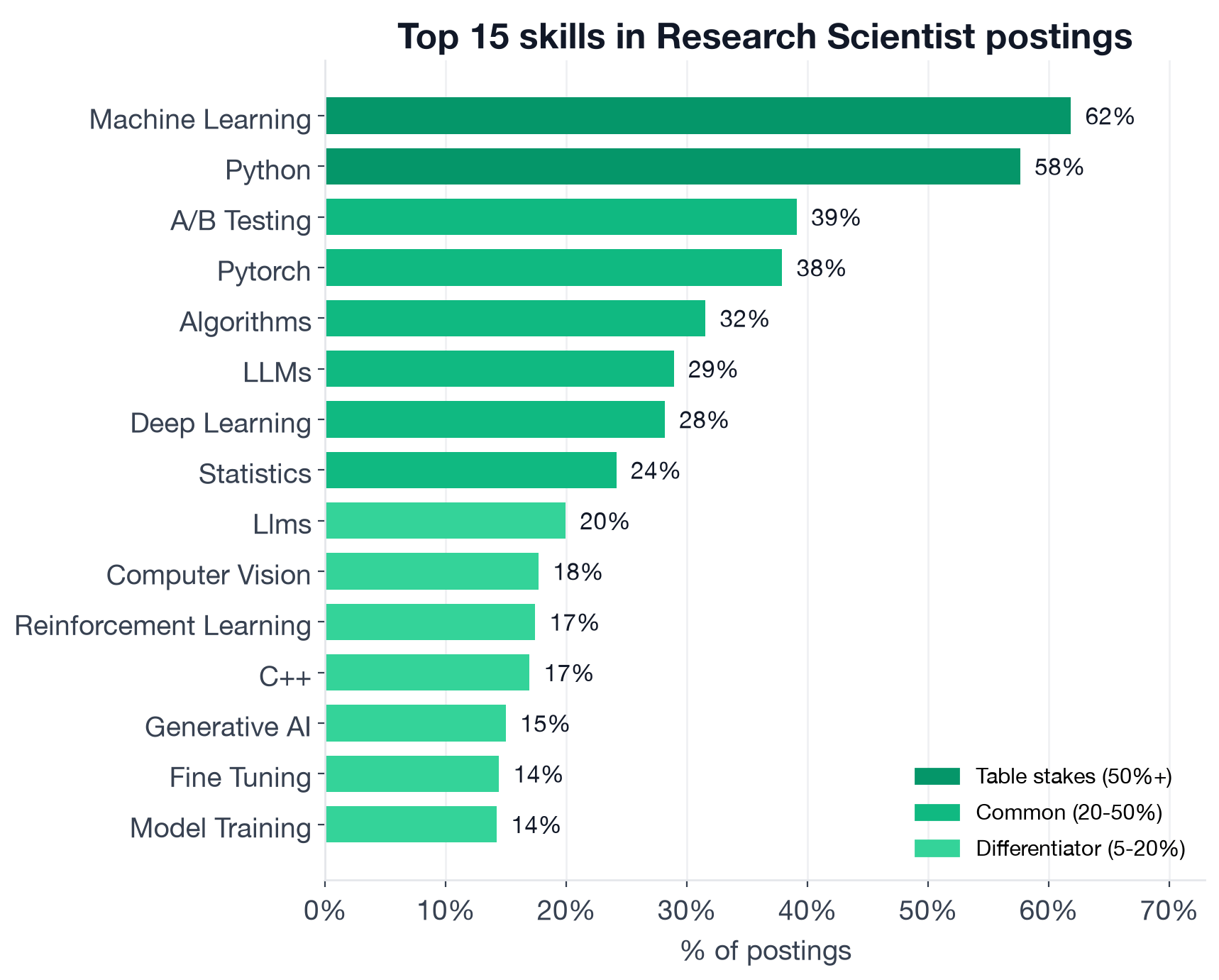 Top individual Research Scientist skills by tier: Machine Learning 61.8% and Python 57.6% are table stakes; A/B Testing 39.1%, PyTorch 37.9%, Algorithms 31.5%, LLMs 28.9%, Deep Learning 28.2%, Statistics 24.1% are common; Computer Vision 17.7%, Reinforcement Learning 17.4%, C++ 16.9%, Generative AI 15.0%, Fine Tuning 14.4%, Model Training 14.2%, TensorFlow 13.6%, Large Language Models 12.5%, JAX 12.4% are differentiators
