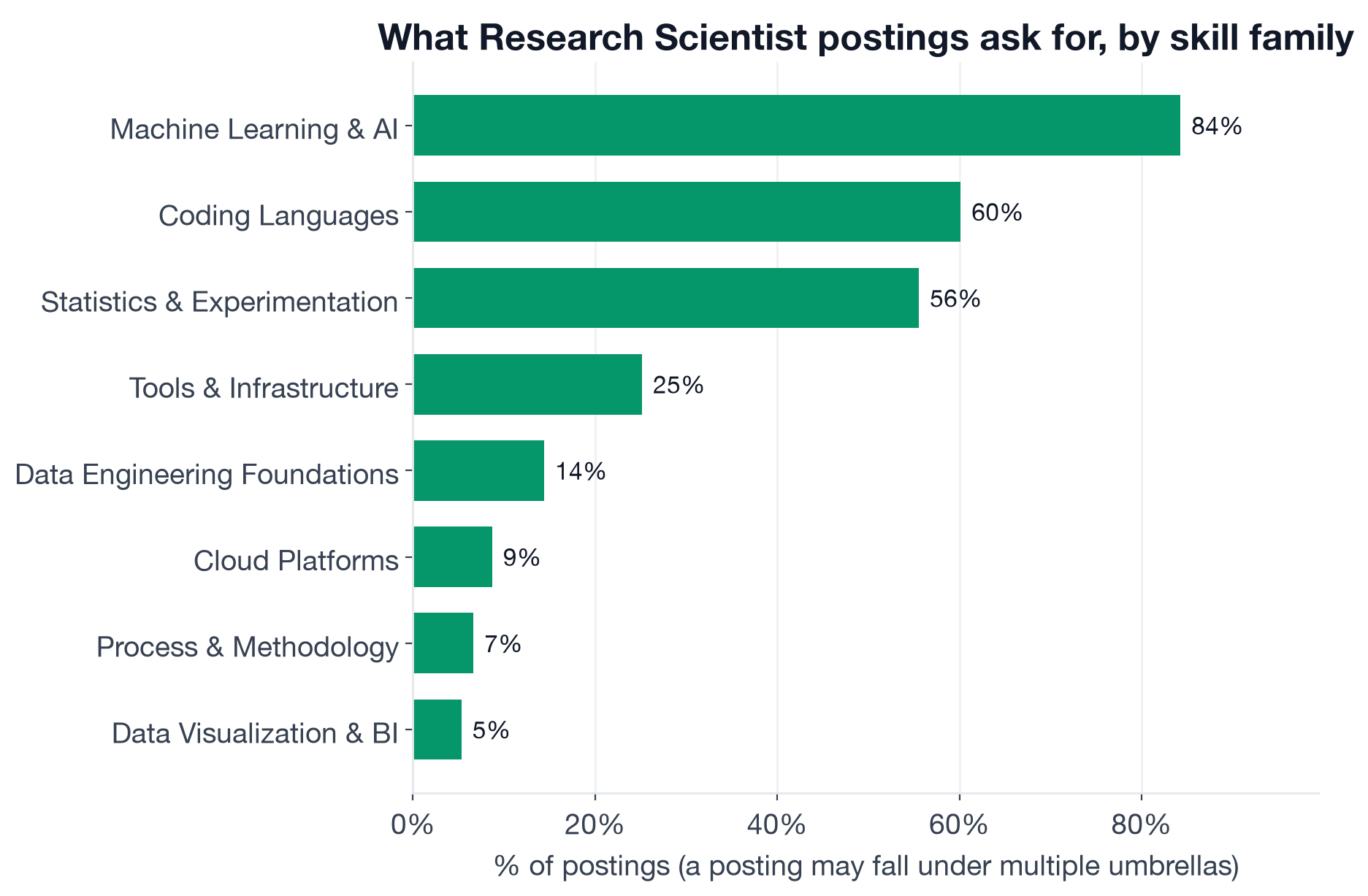 Skill families in Research Scientist postings: Other (Algorithms, LLMs, RL, Fine Tuning) 90.7%, Machine Learning & AI 84.3%, Coding Languages 60.1%, Statistics & Experimentation 55.6%, Tools & Infrastructure 25.2%, Data Engineering Foundations 14.4%, Cloud Platforms 8.7%