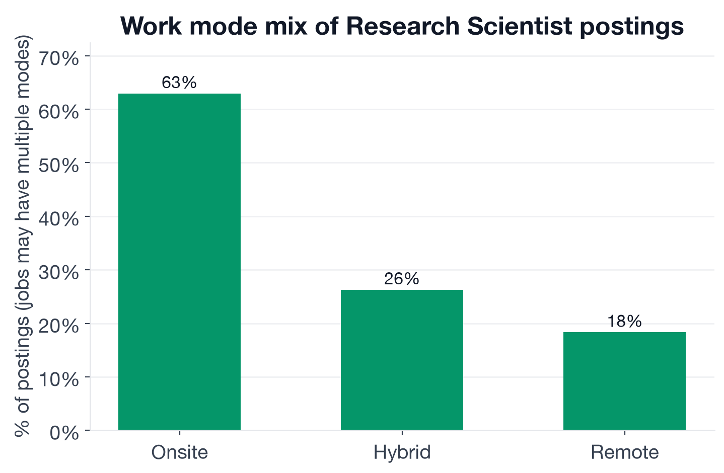 Work mode for Research Scientist postings: 63% onsite, 26.3% hybrid, 18.3% remote