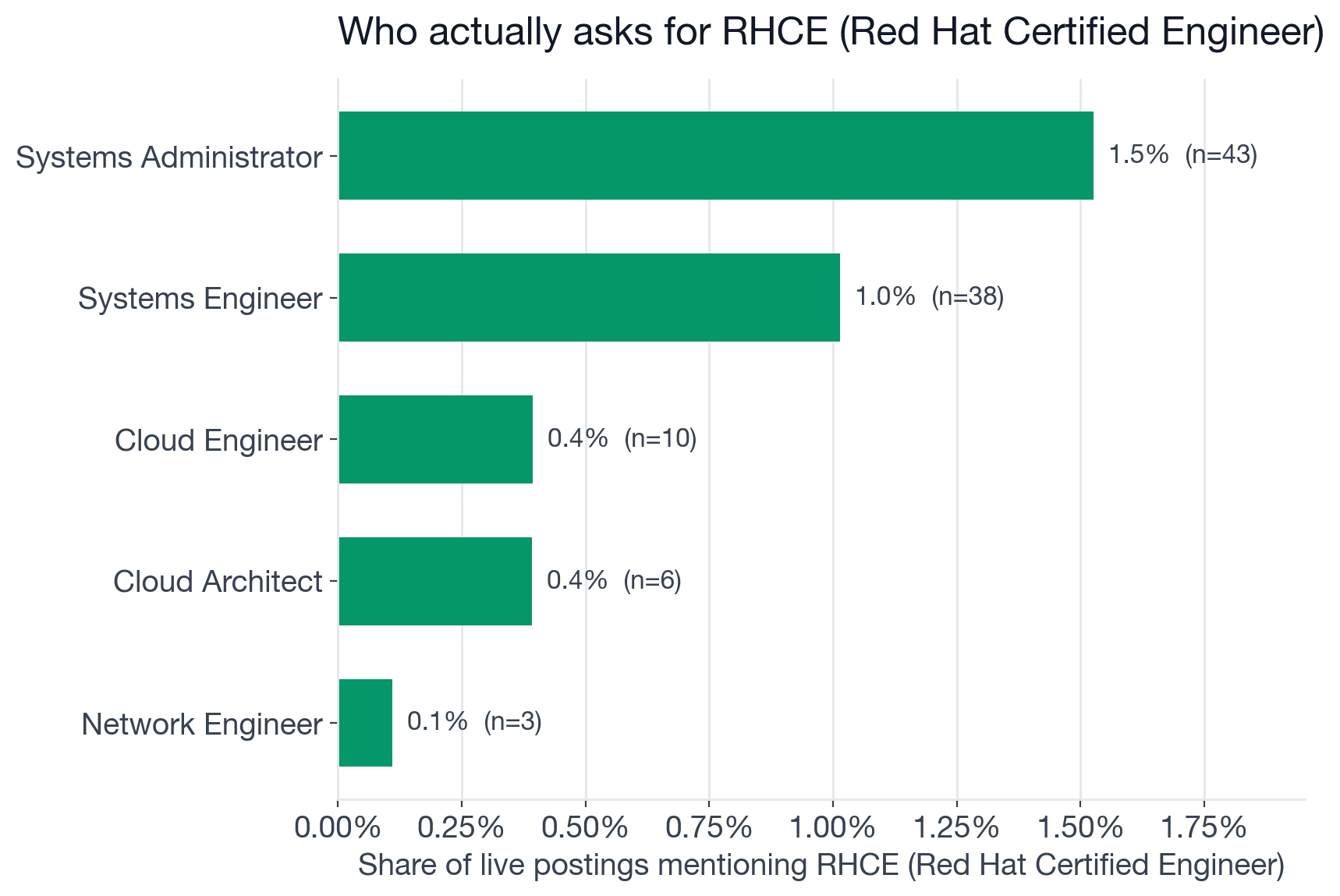 RHCE mention rate by role, with Systems Administrator and Systems Engineer far ahead of Cloud Engineer, Cloud Architect, and Network Engineer