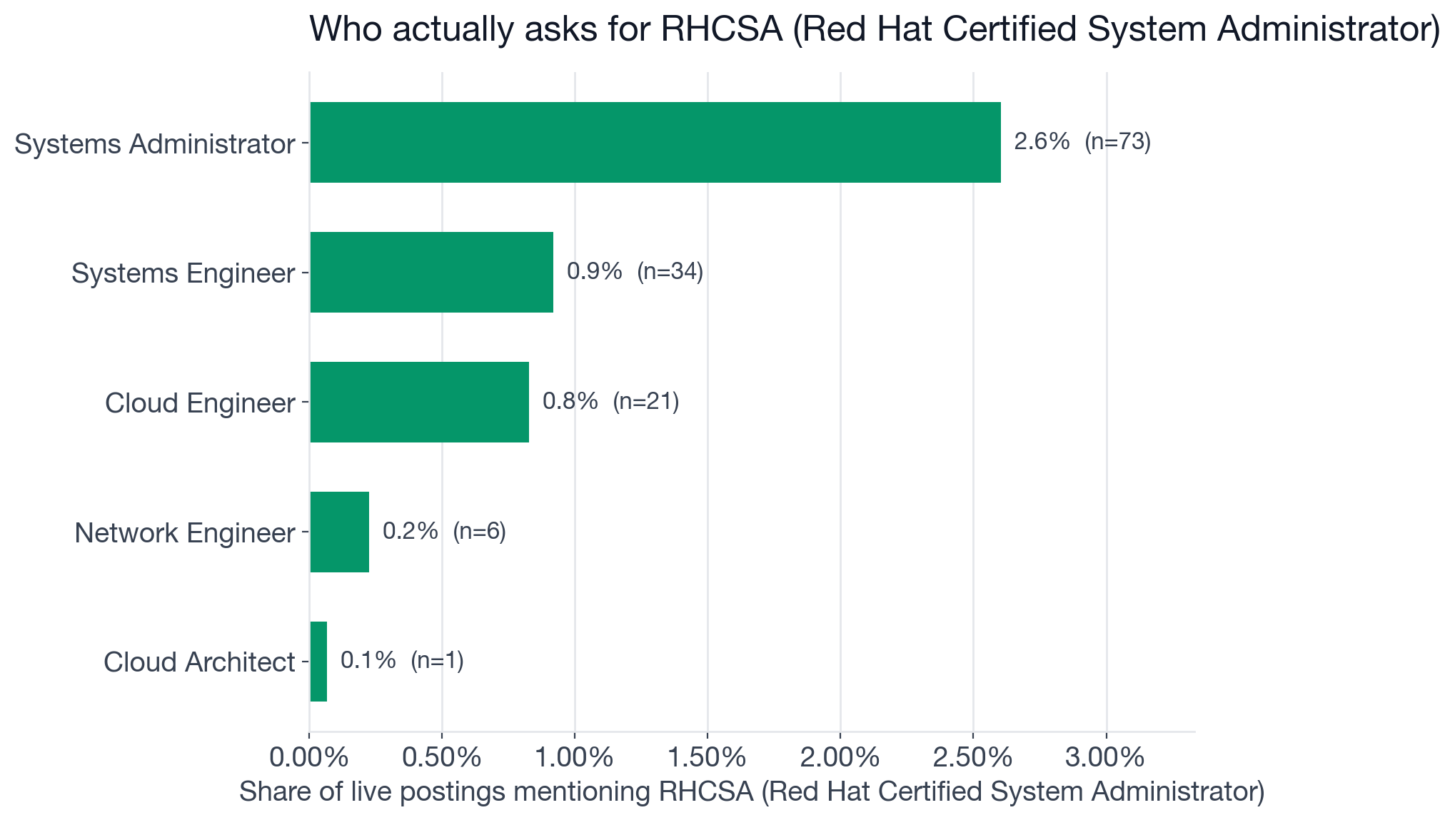 RHCSA mention rate by role, with Systems Administrator far ahead of every other role in scope