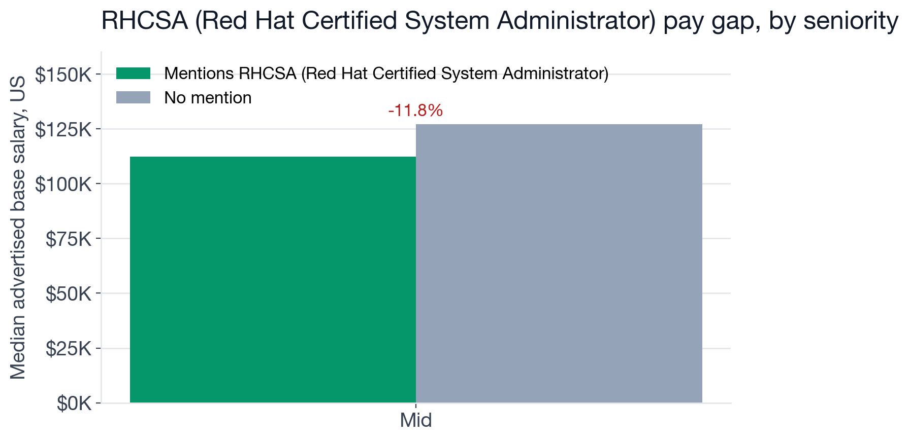 Median US base salary with versus without RHCSA, by seniority level
