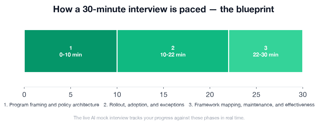 The 30-minute interview paced into three phases: framing 0-10, rollout 10-22, framework mapping 22-30
