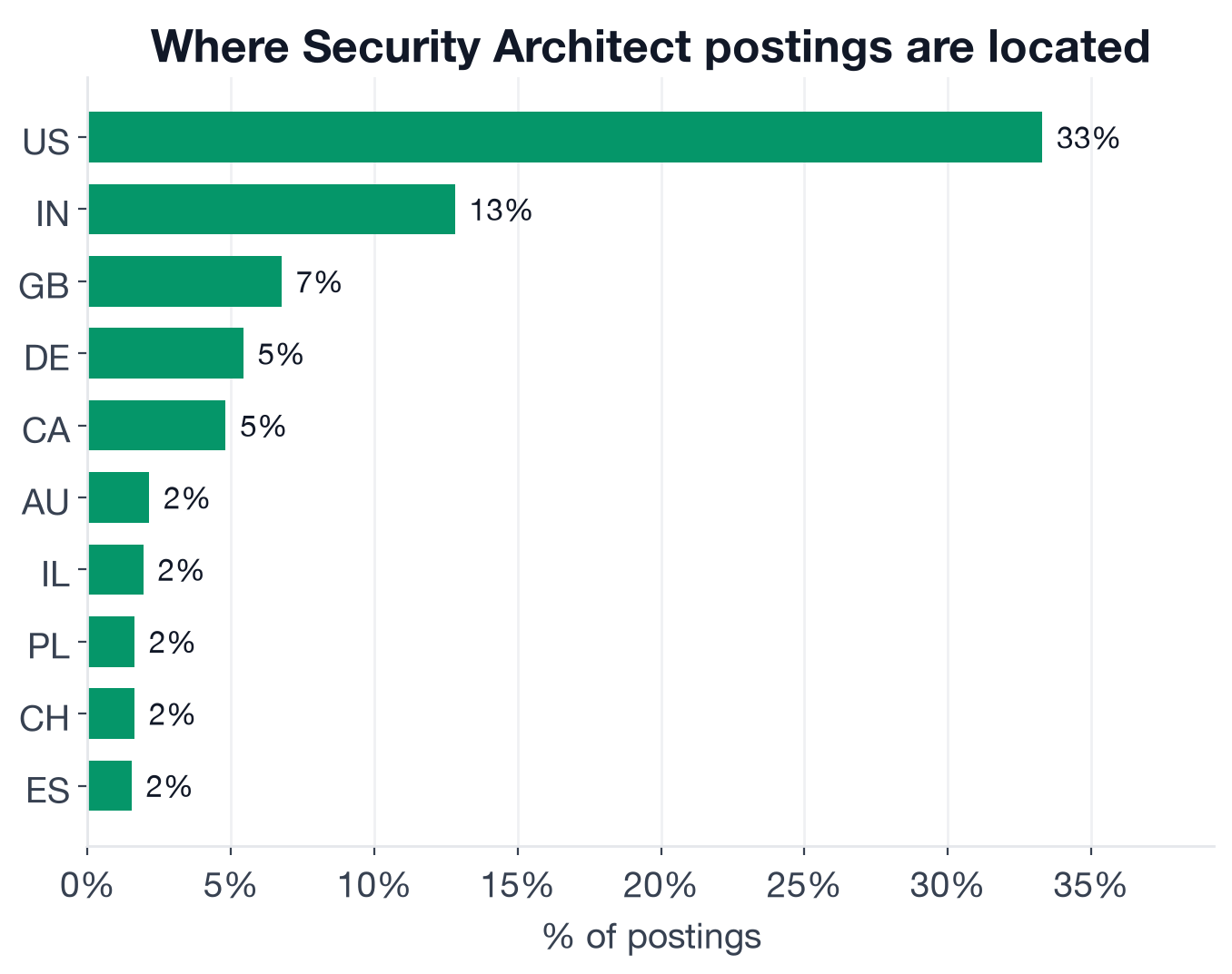 Geography of Security Architect postings: US 33%, India 13%, UK 7%, Germany 5%, Canada 5%
