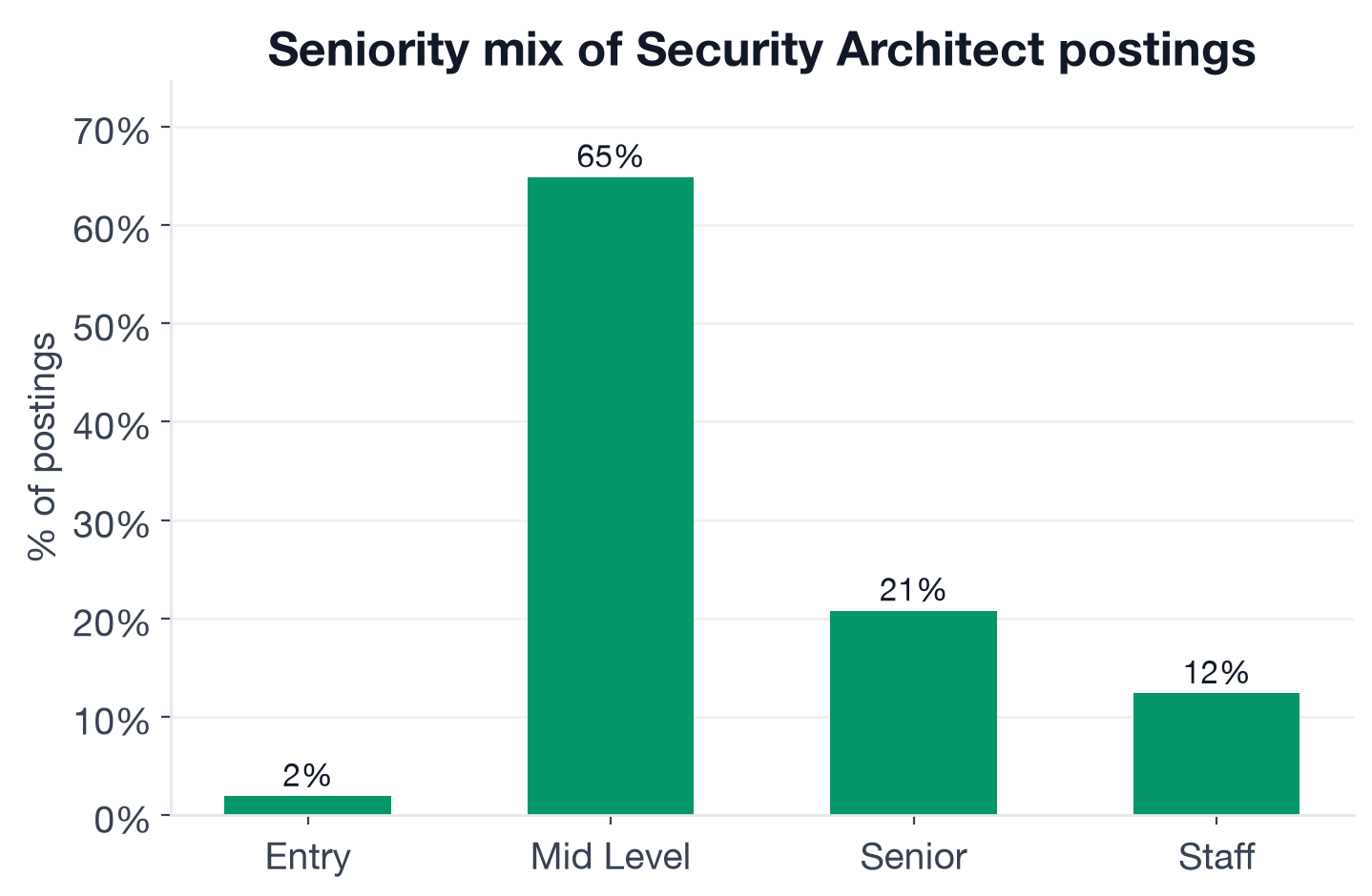 Seniority mix for Security Architect postings: 65% mid-level, 21% senior, 12% staff/lead, 2% entry