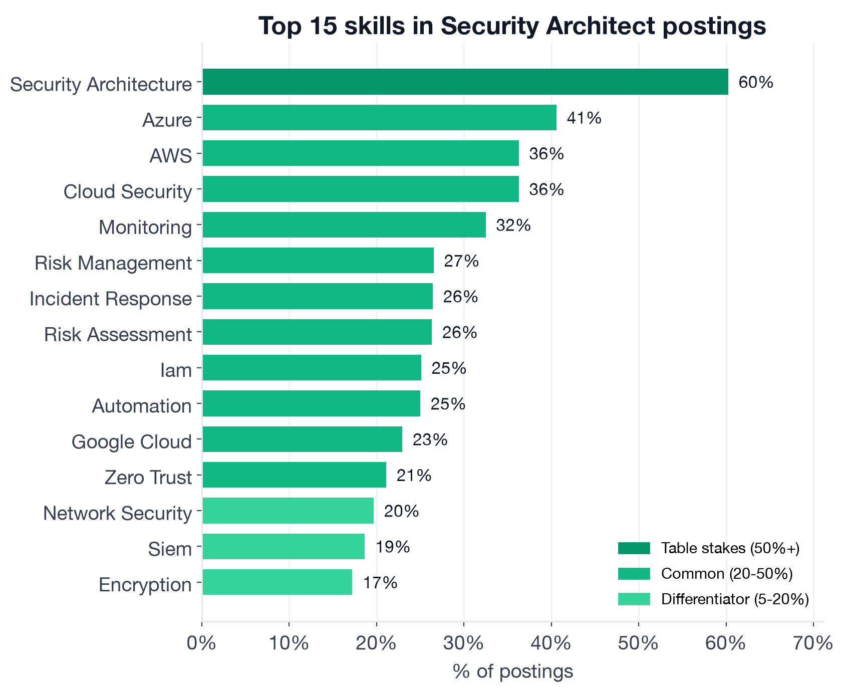 Top individual Security Architect skills by tier: Security Architecture 60% is the only table-stakes skill; Azure, AWS, Cloud Security, Monitoring, Risk Management, and others cluster in the common tier