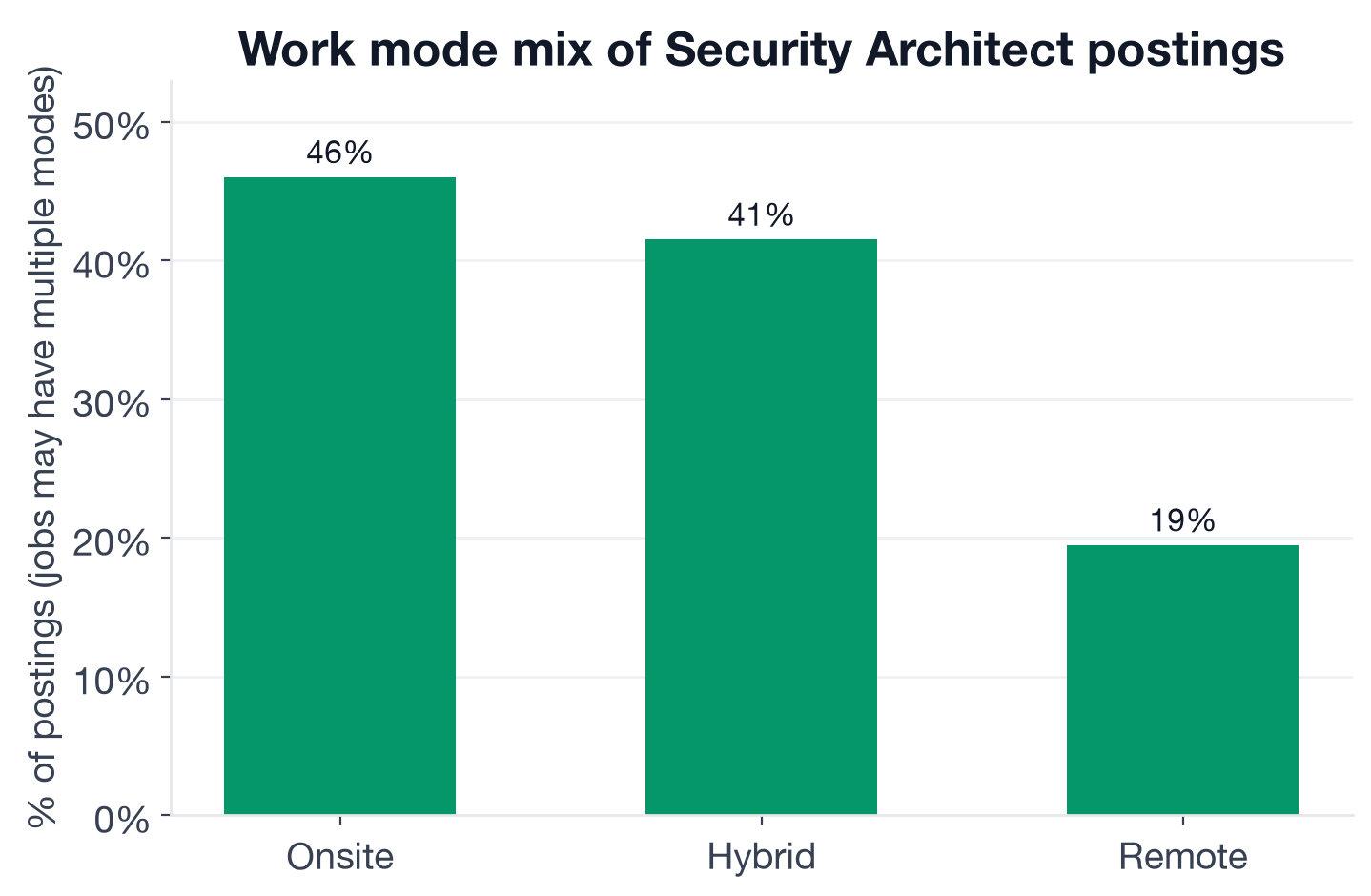 Work mode mix for Security Architect postings: 46% onsite, 41% hybrid, 19% remote