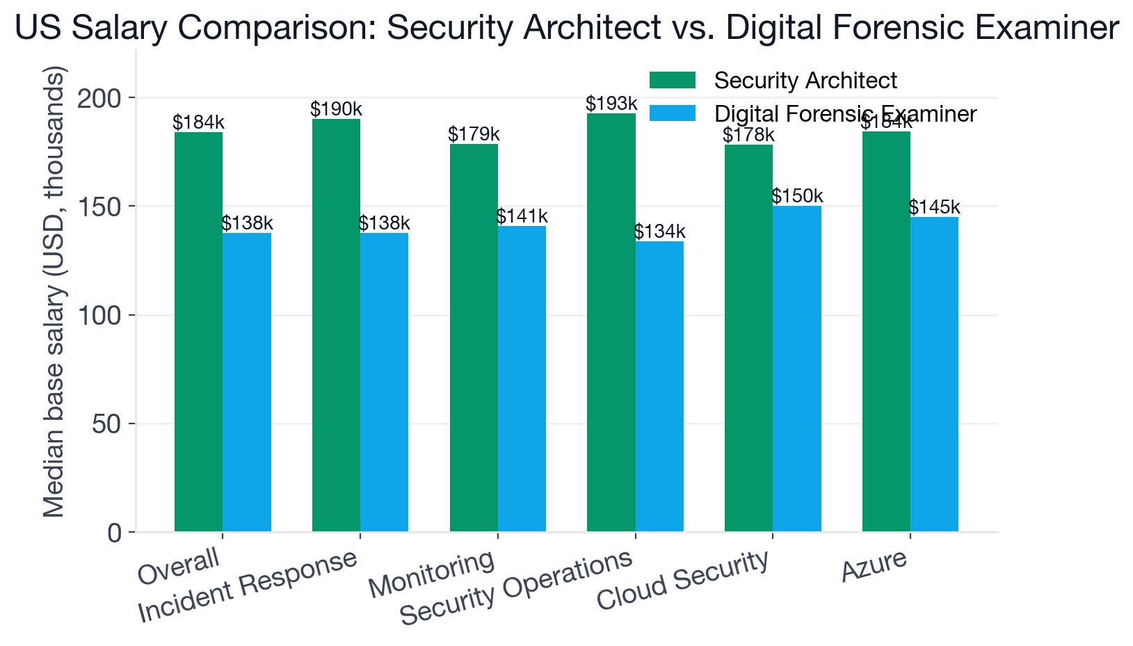 Median US base salary comparison between Security Architect and Digital Forensic Examiner