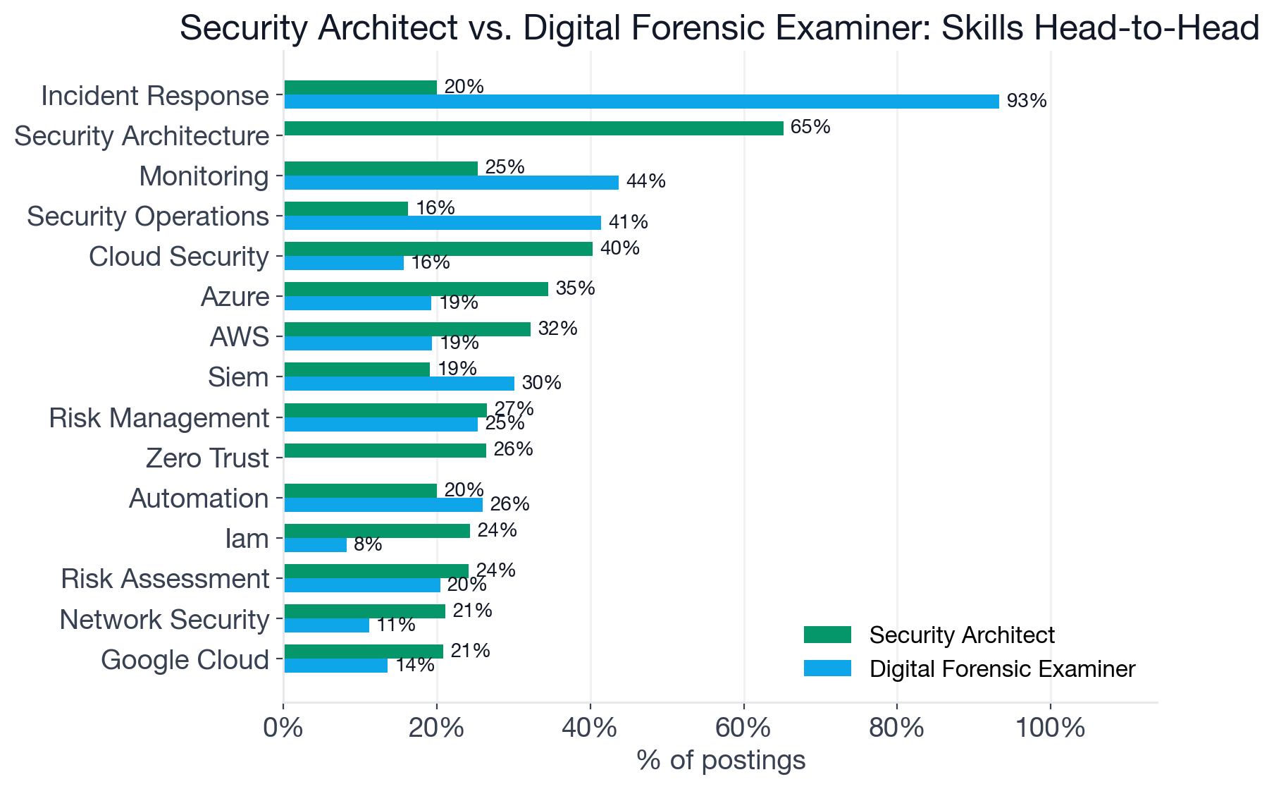 Skill comparison between Security Architect and Digital Forensic Examiner postings