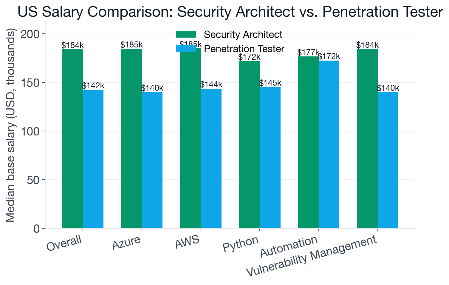 Grouped bar chart comparing median US base salary between Security Architect and Penetration Tester, with select skill premiums