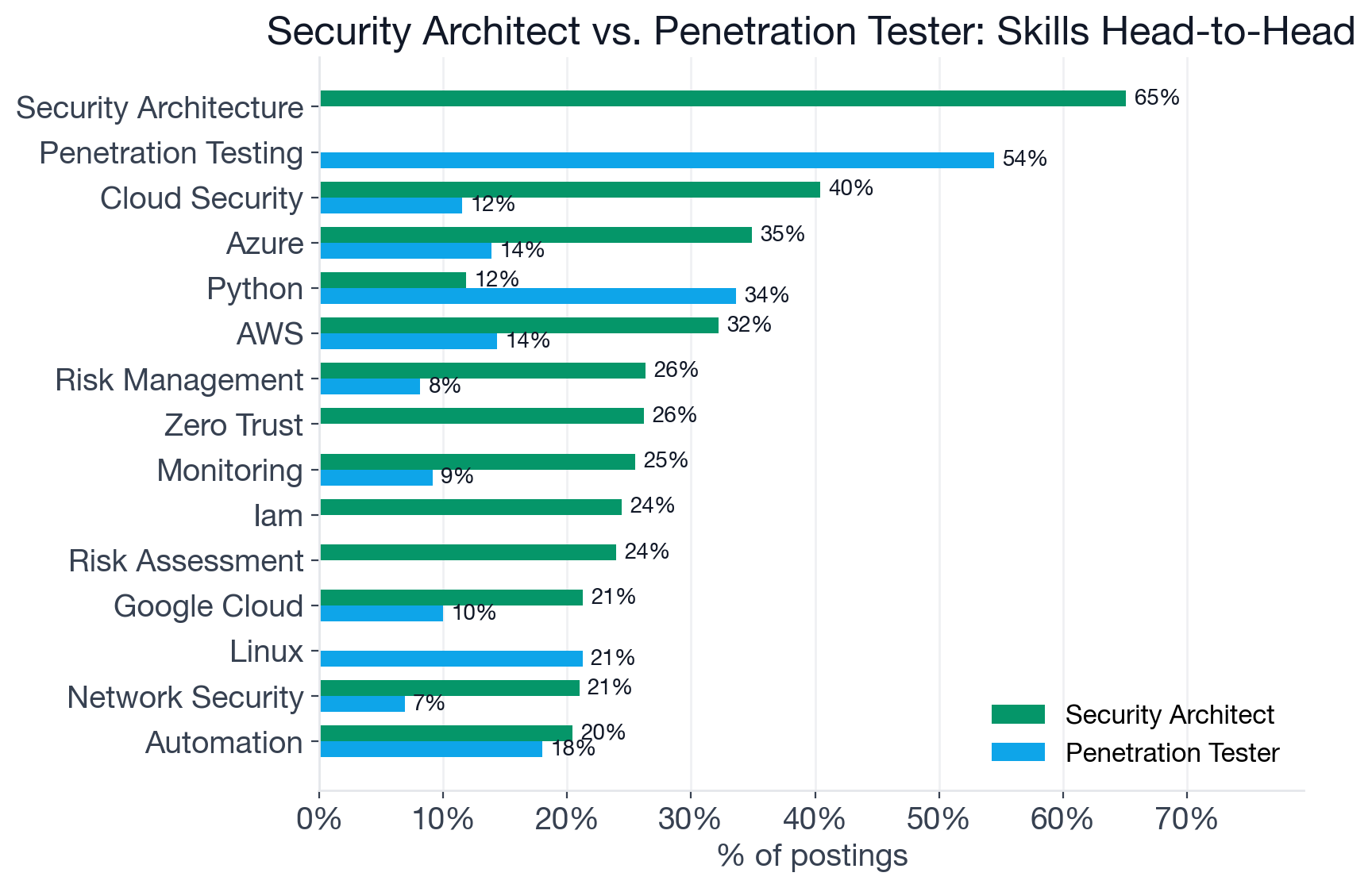Grouped bar chart comparing top skill demand between Security Architect and Penetration Tester postings