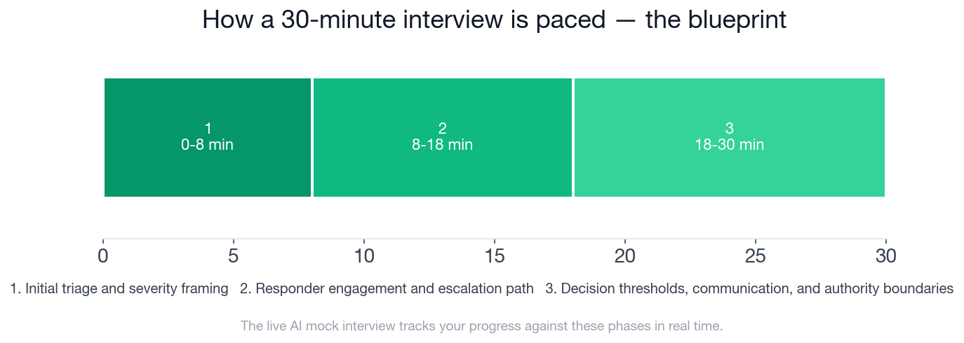 Interview blueprint timeline for the SRE incident severity interview