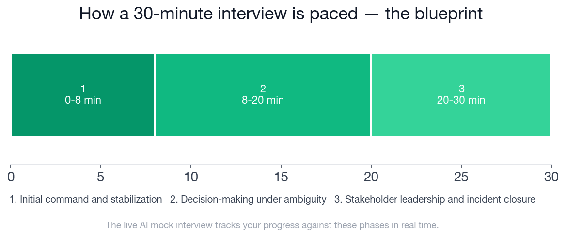 Site Reliability Engineer incident command interview paced into three phases: initial command and stabilization, decision-making under ambiguity, and stakeholder leadership and incident closure