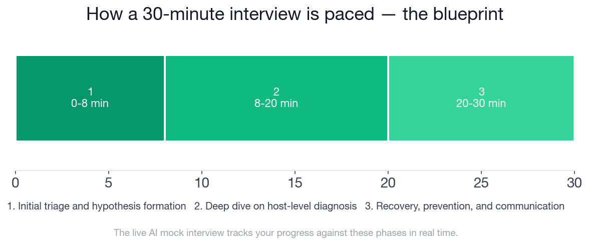 The 30-minute Site Reliability Engineer Linux interview blueprint, phase by phase