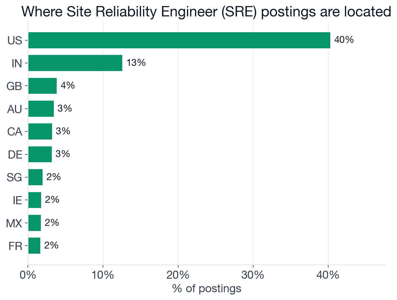 Geographic distribution of Site Reliability Engineer postings
