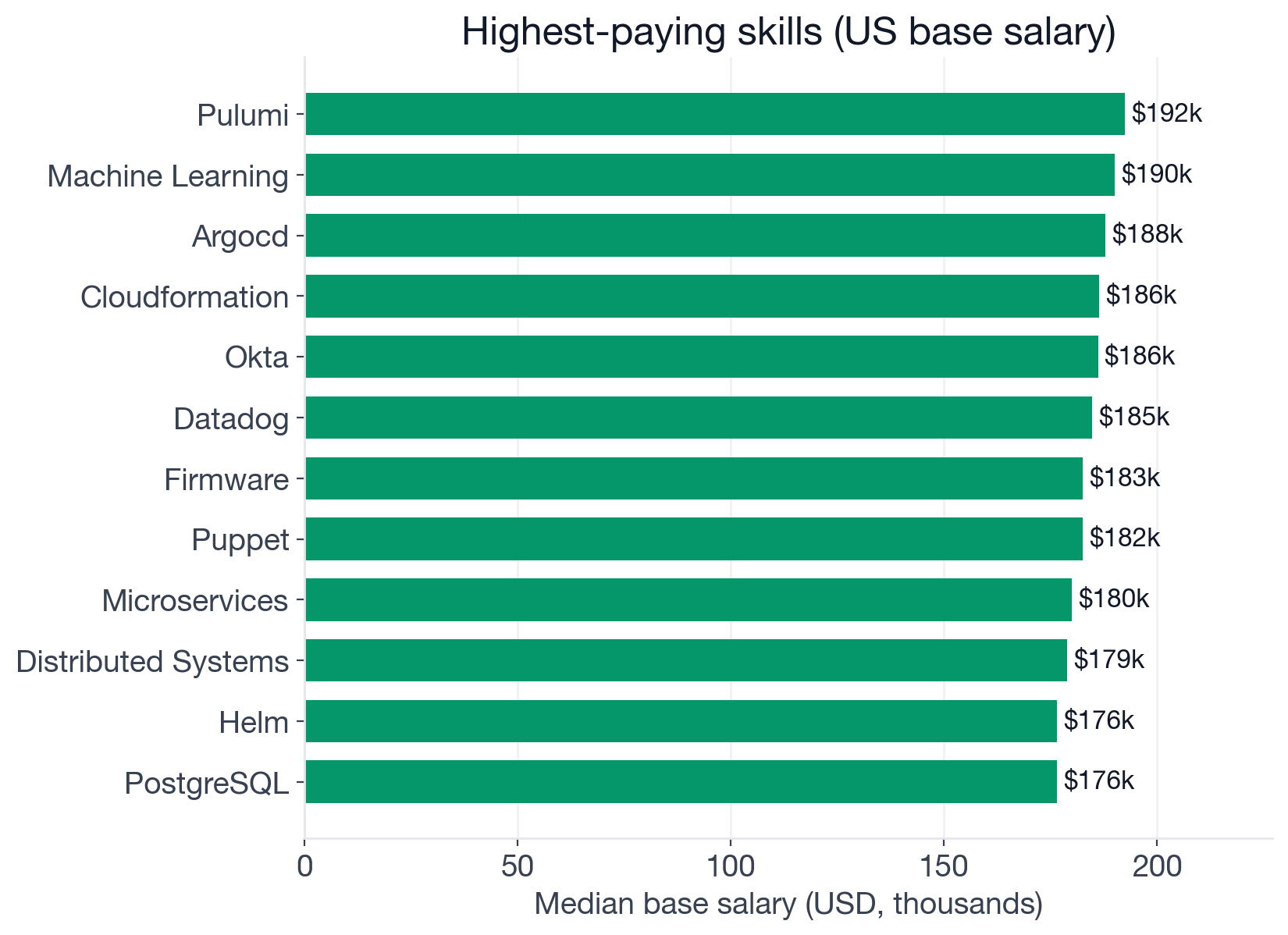 Median US base salary by skill for Site Reliability Engineer postings