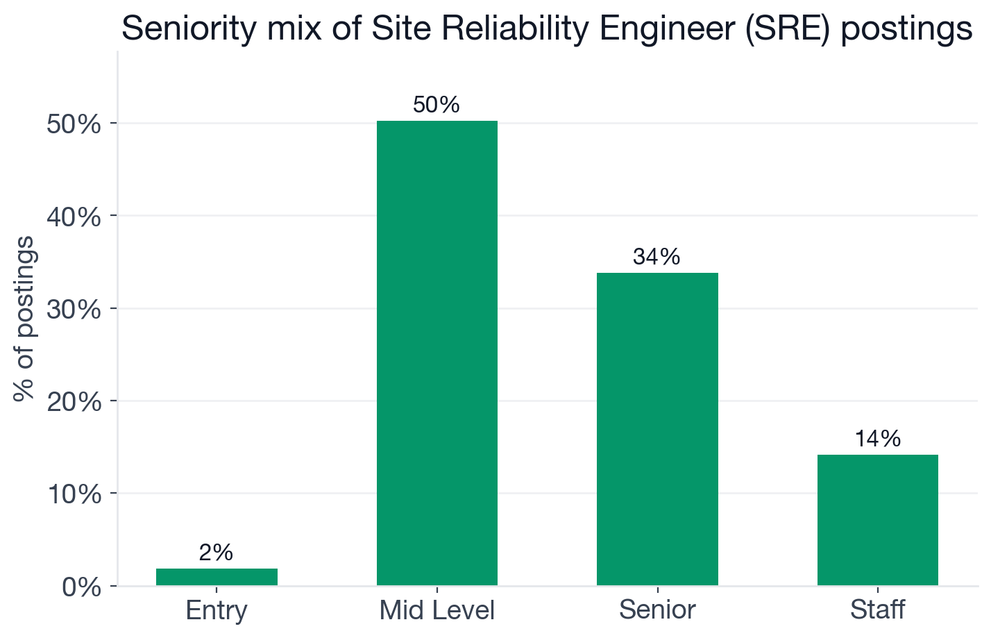 Seniority distribution for Site Reliability Engineer postings