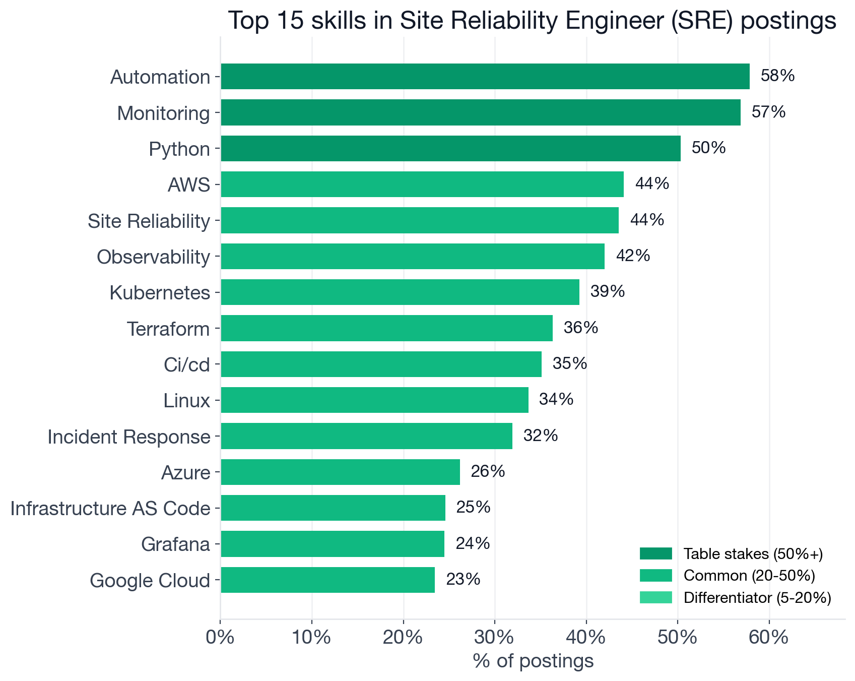 Top skills by frequency for Site Reliability Engineer postings