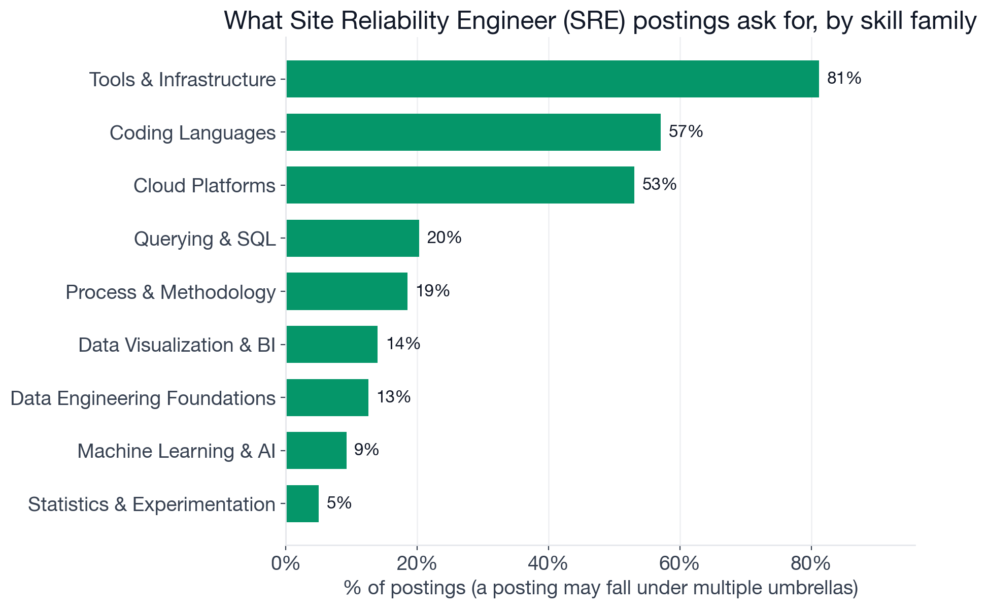 Skill family distribution across Site Reliability Engineer postings