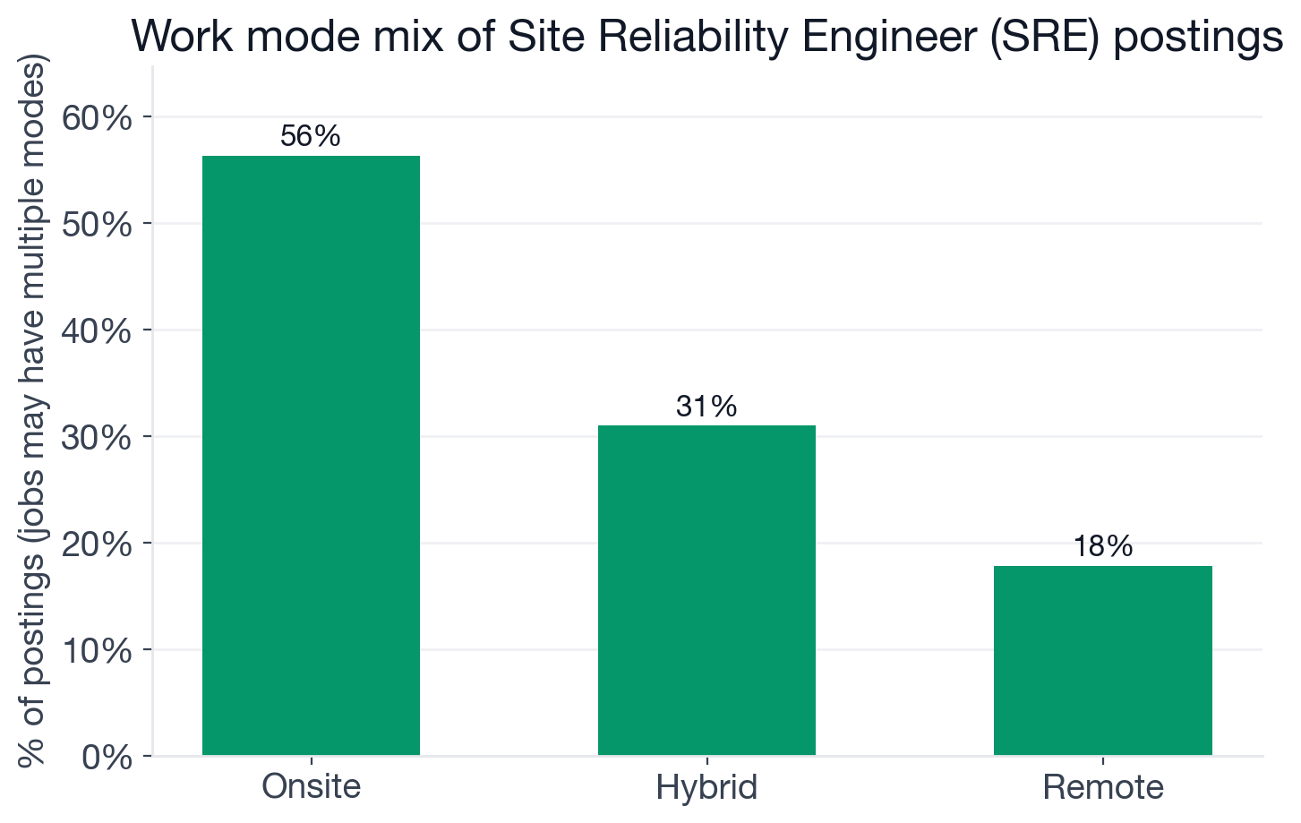 Work mode distribution for Site Reliability Engineer postings