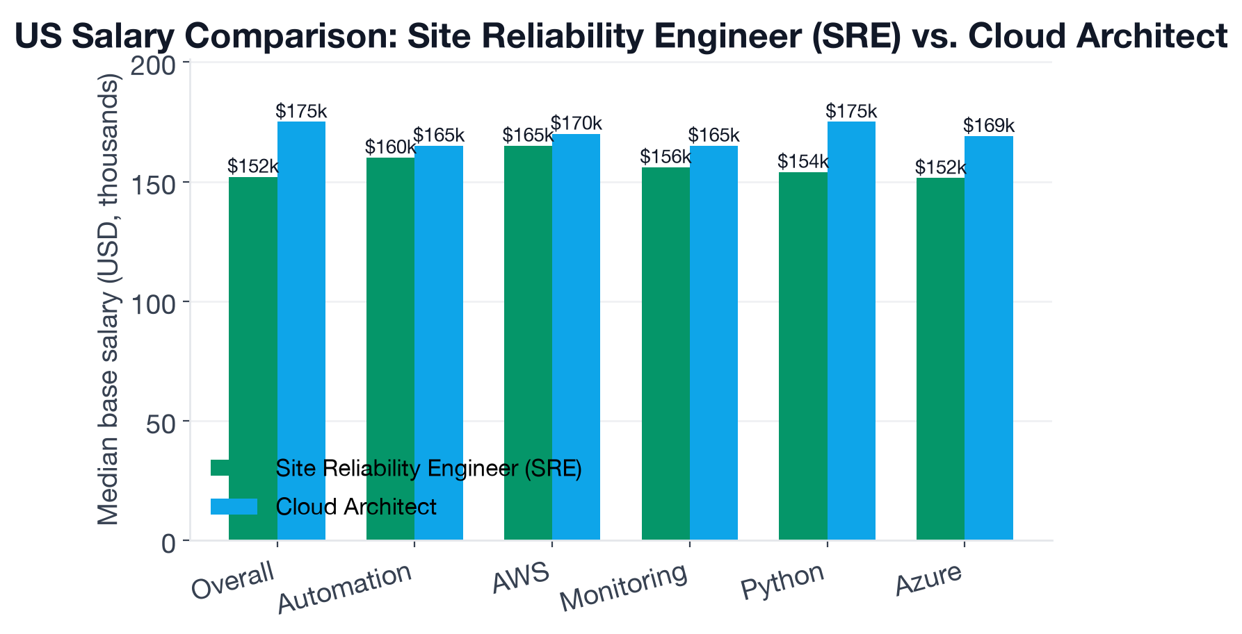 Grouped bar chart comparing median US base salary and shared-skill premiums for Site Reliability Engineer and Cloud Architect